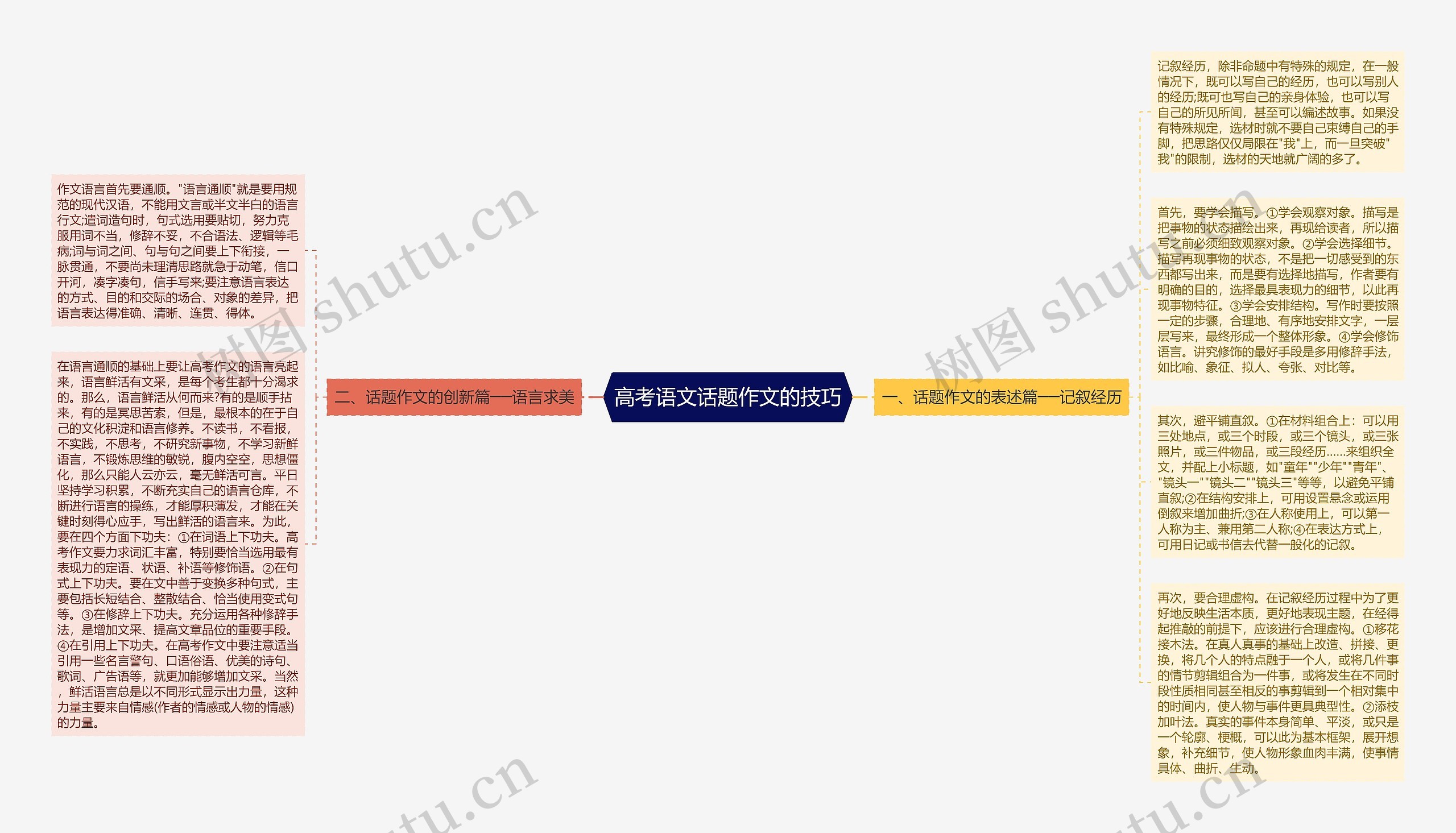 高考语文话题作文的技巧思维导图高清图 高考语文话题作文的技巧思维导图