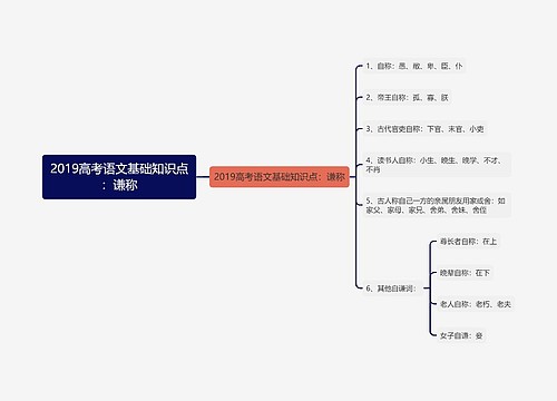 2019高考语文基础知识点：谦称