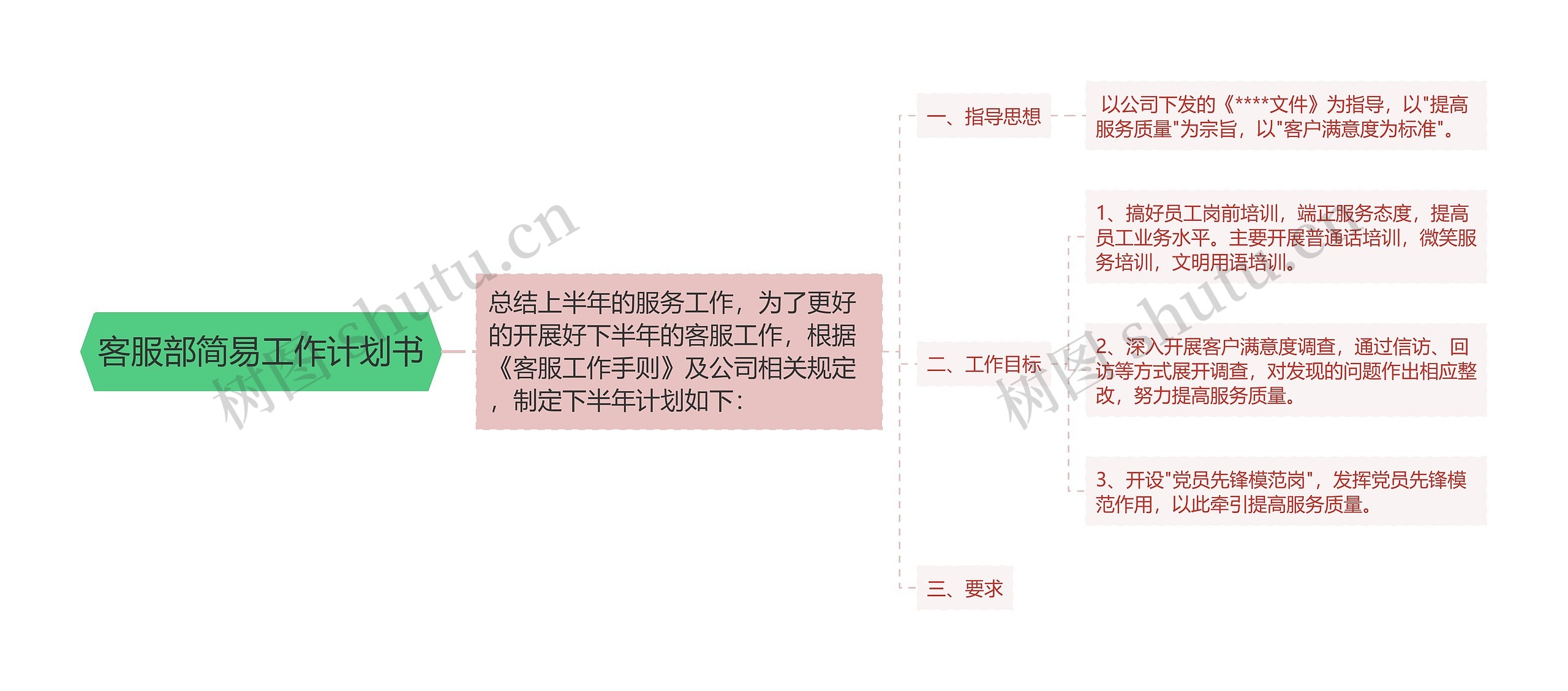 客服部简易工作计划书思维导图