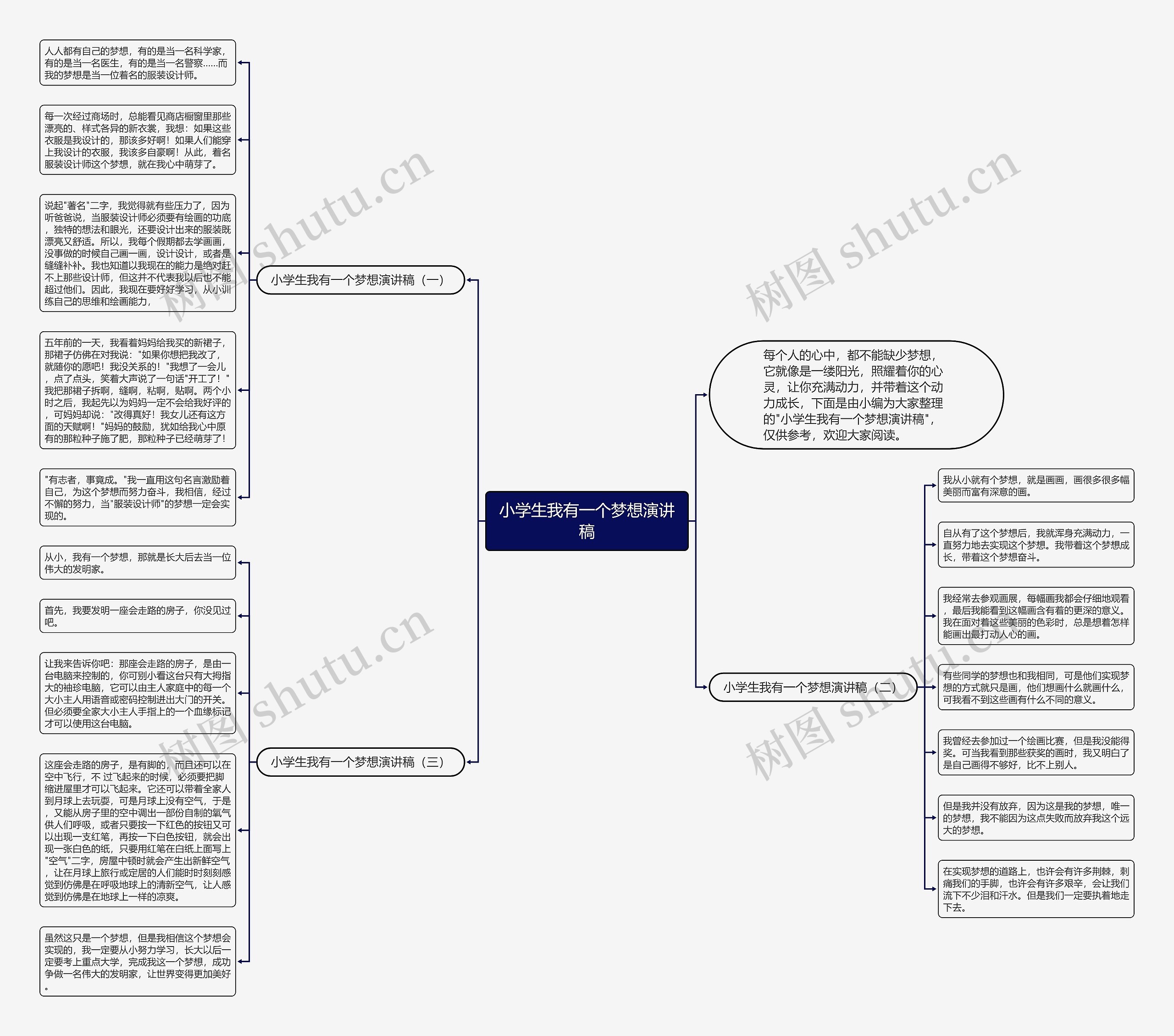 小学生我有一个梦想演讲稿思维导图