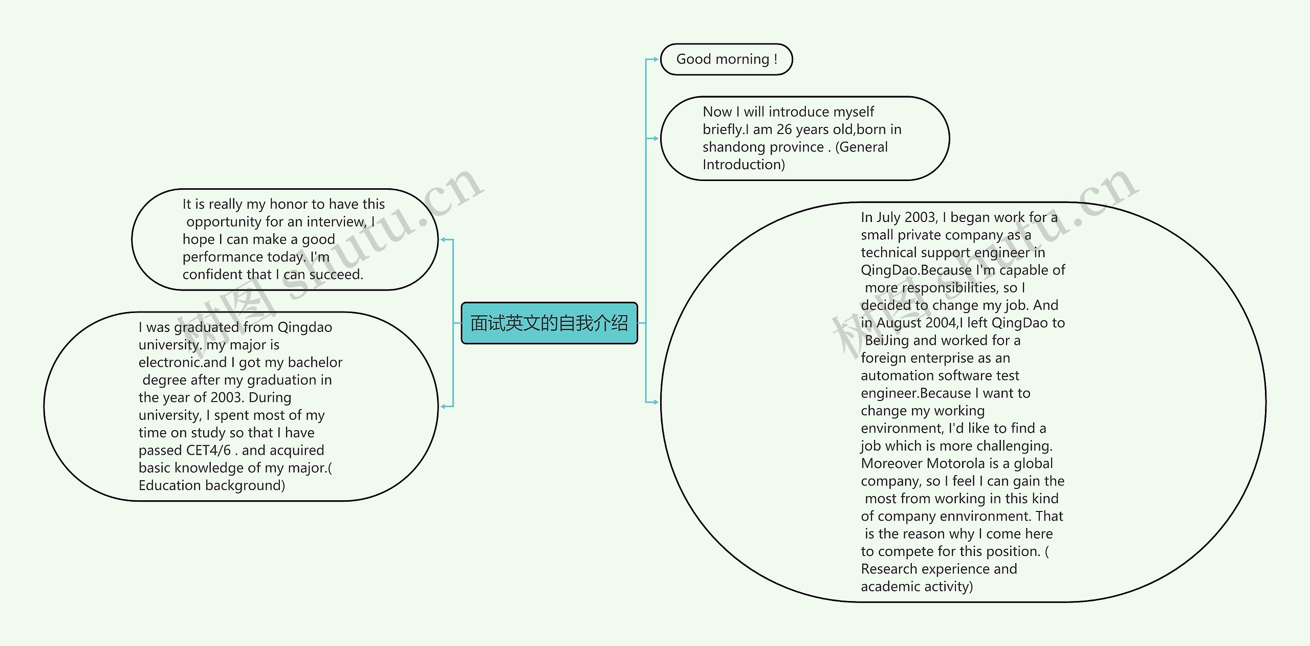 面试英文的自我介绍思维导图