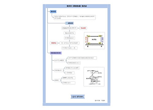 张天天高中地理微专题3风合集思维导图-1