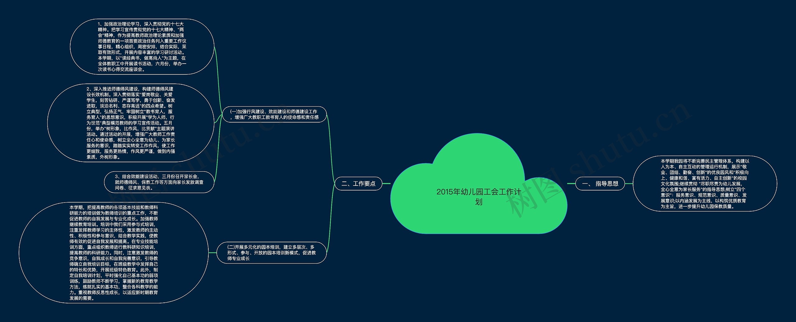 2015年幼儿园工会工作计划思维导图