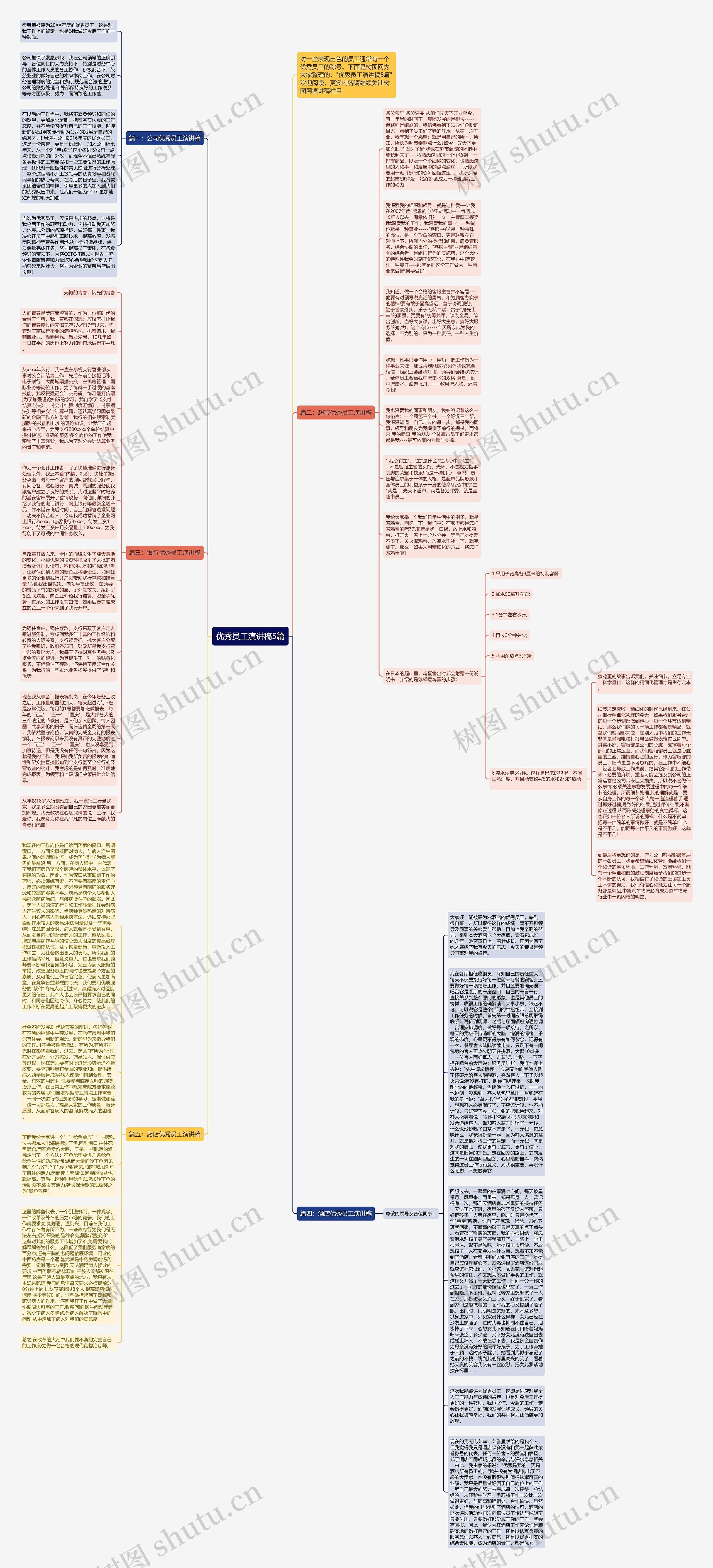 优秀员工演讲稿5篇思维导图