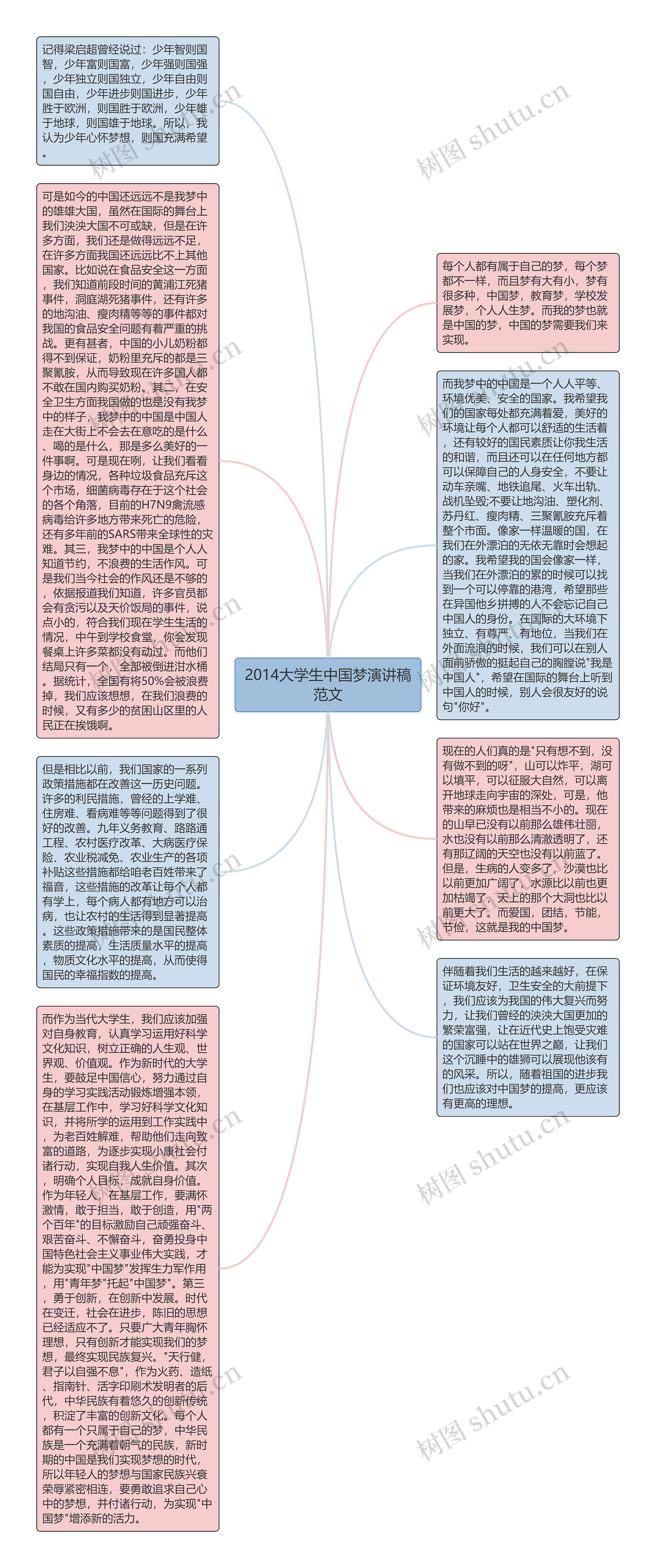 2014大学生中国梦演讲稿范文思维导图