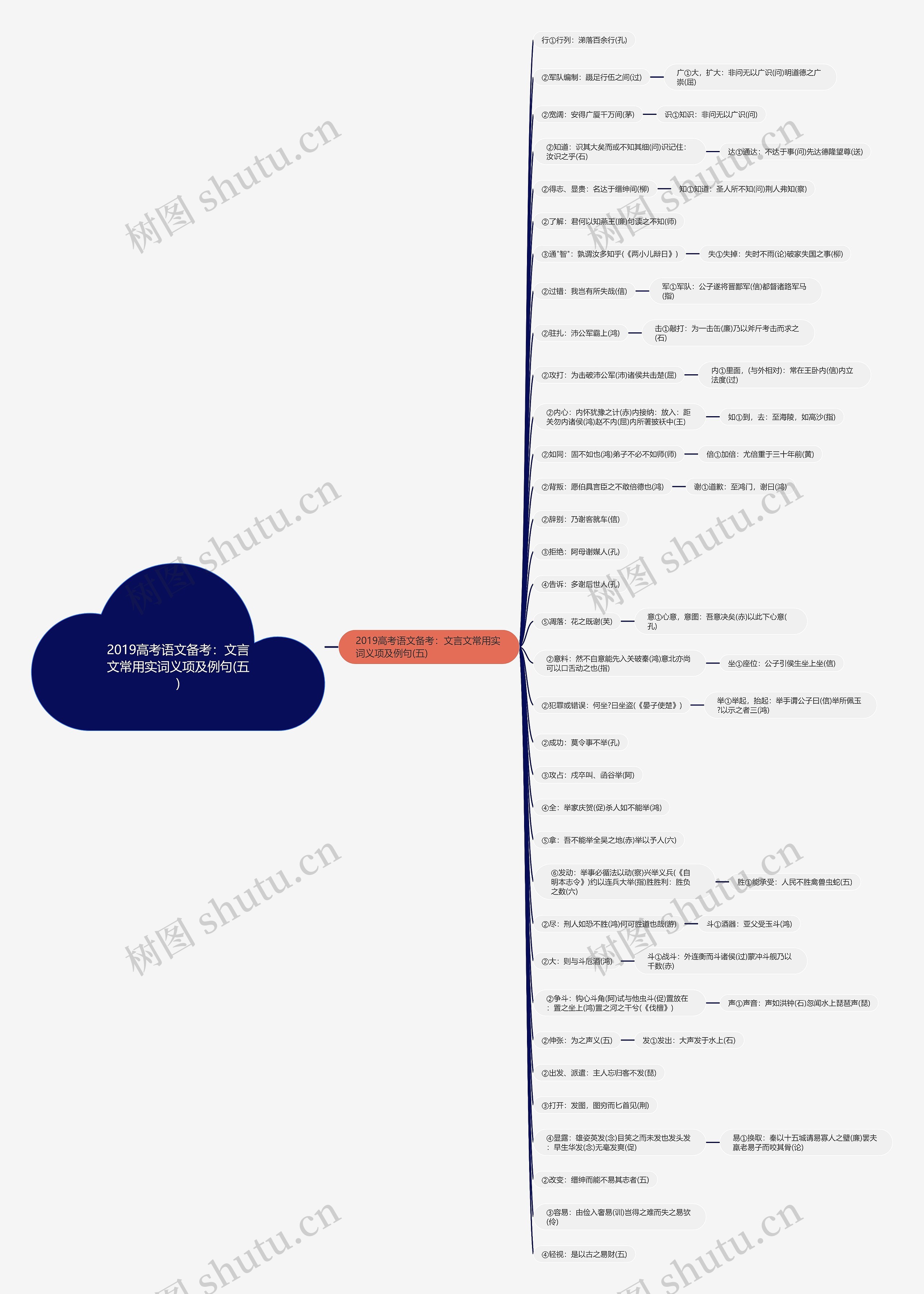 2019高考语文备考：文言文常用实词义项及例句(五)​