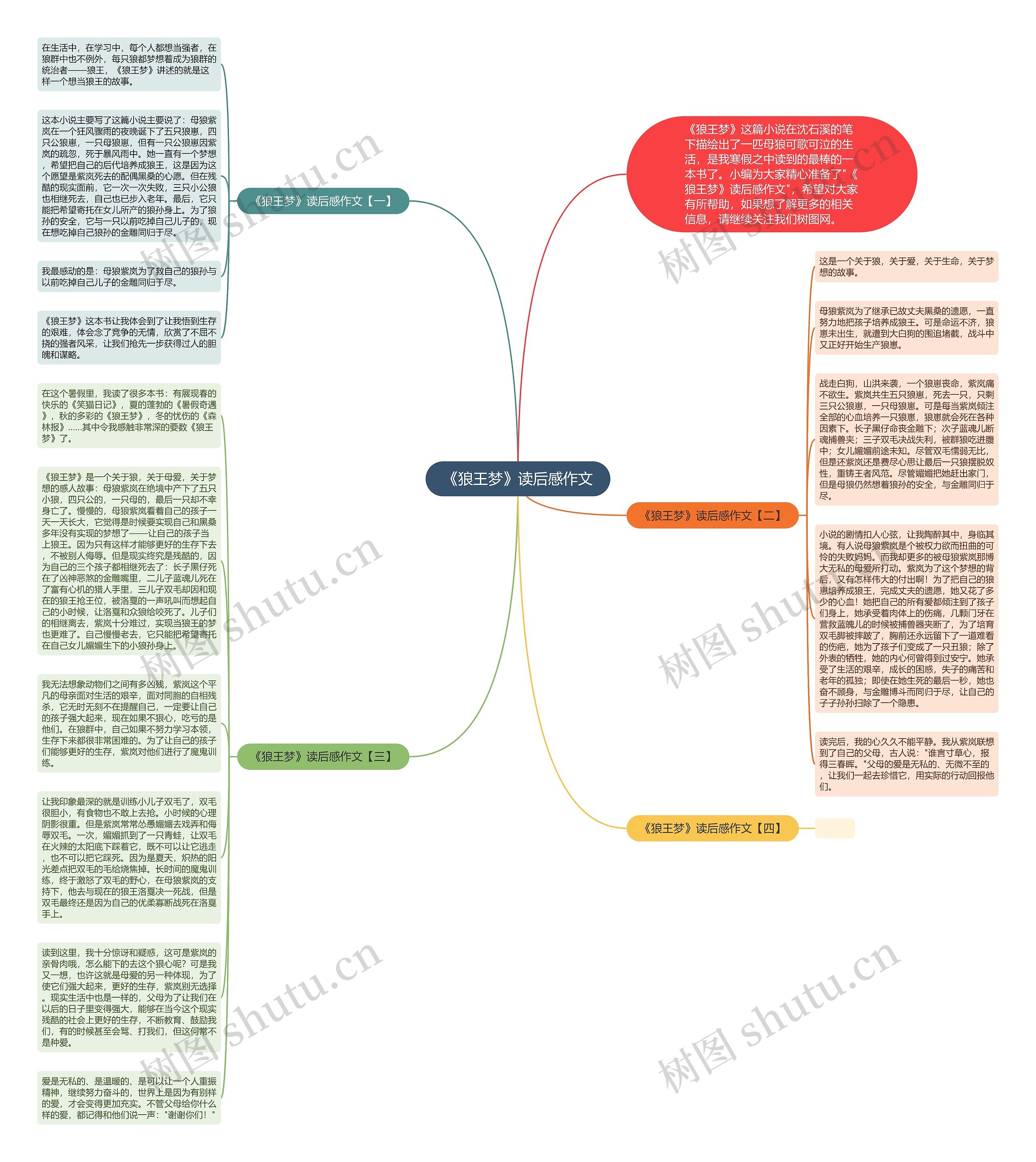 《狼王梦》读后感作文思维导图