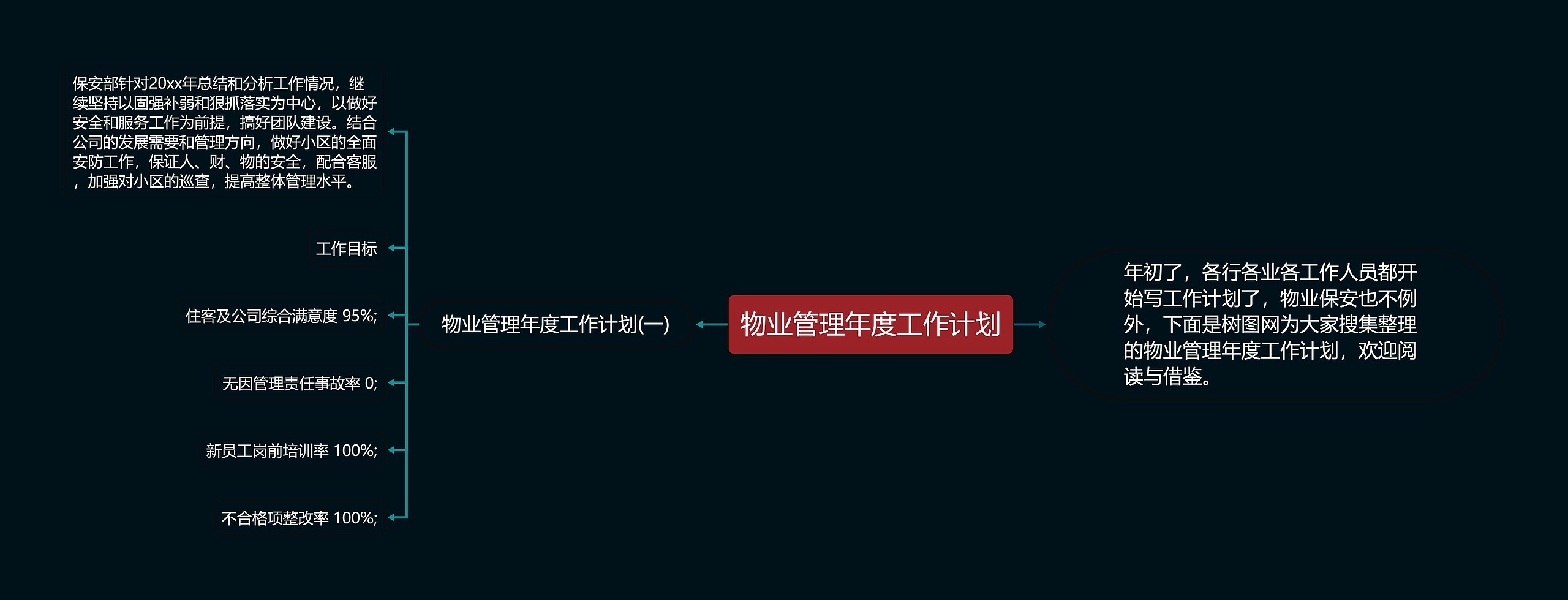 物业管理年度工作计划