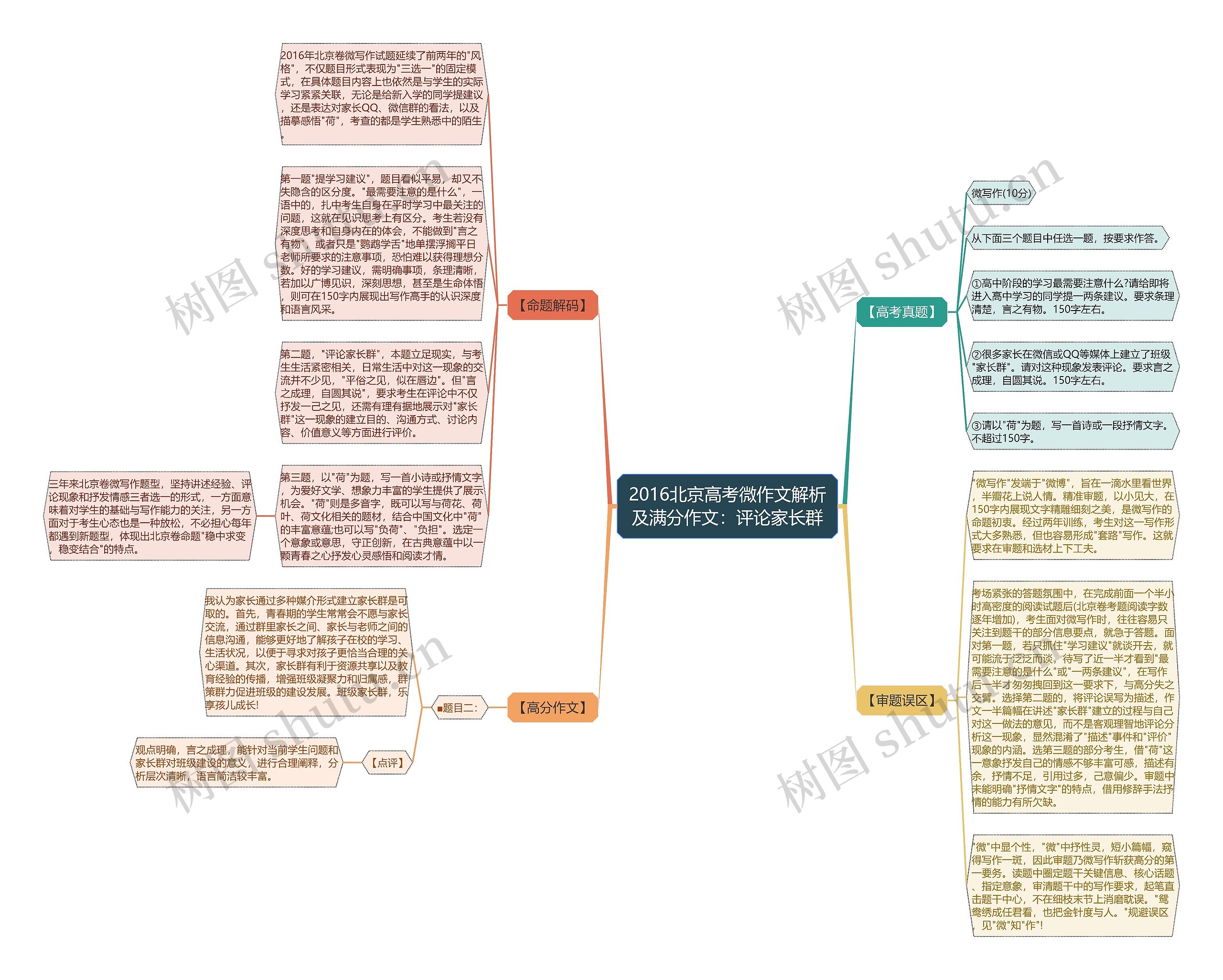 2016北京高考微作文解析及满分作文：评论家长群思维导图