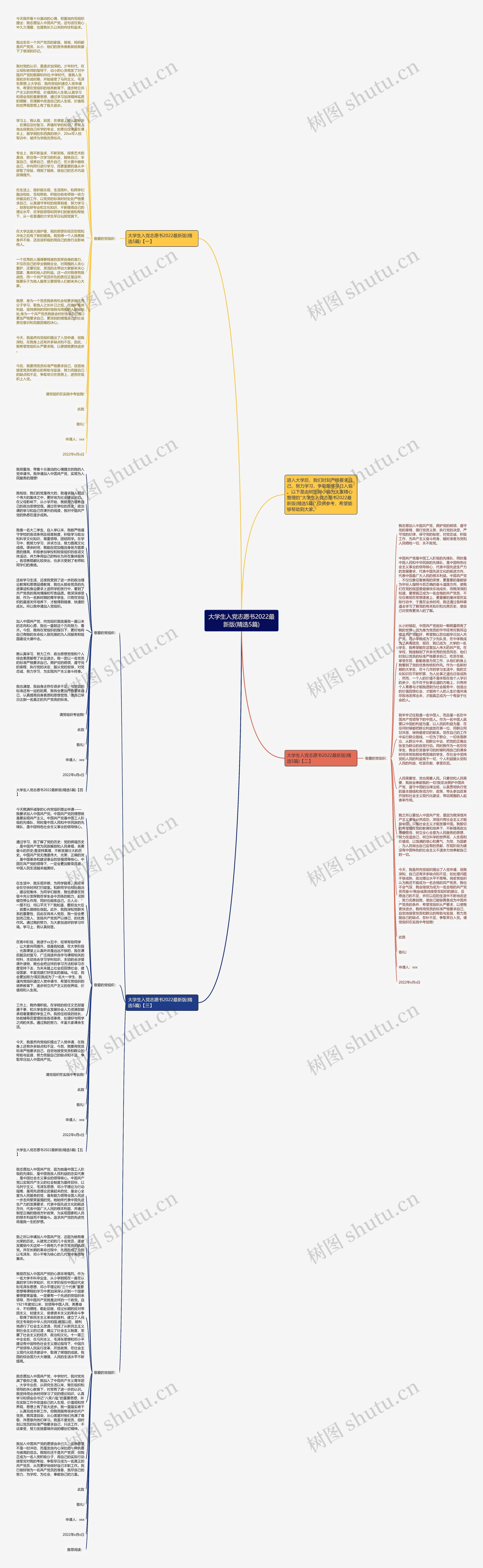 大学生入党志愿书2022最新版(精选5篇)思维导图