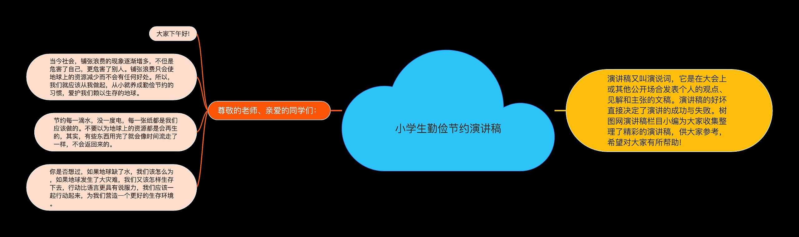 小学生勤俭节约演讲稿思维导图