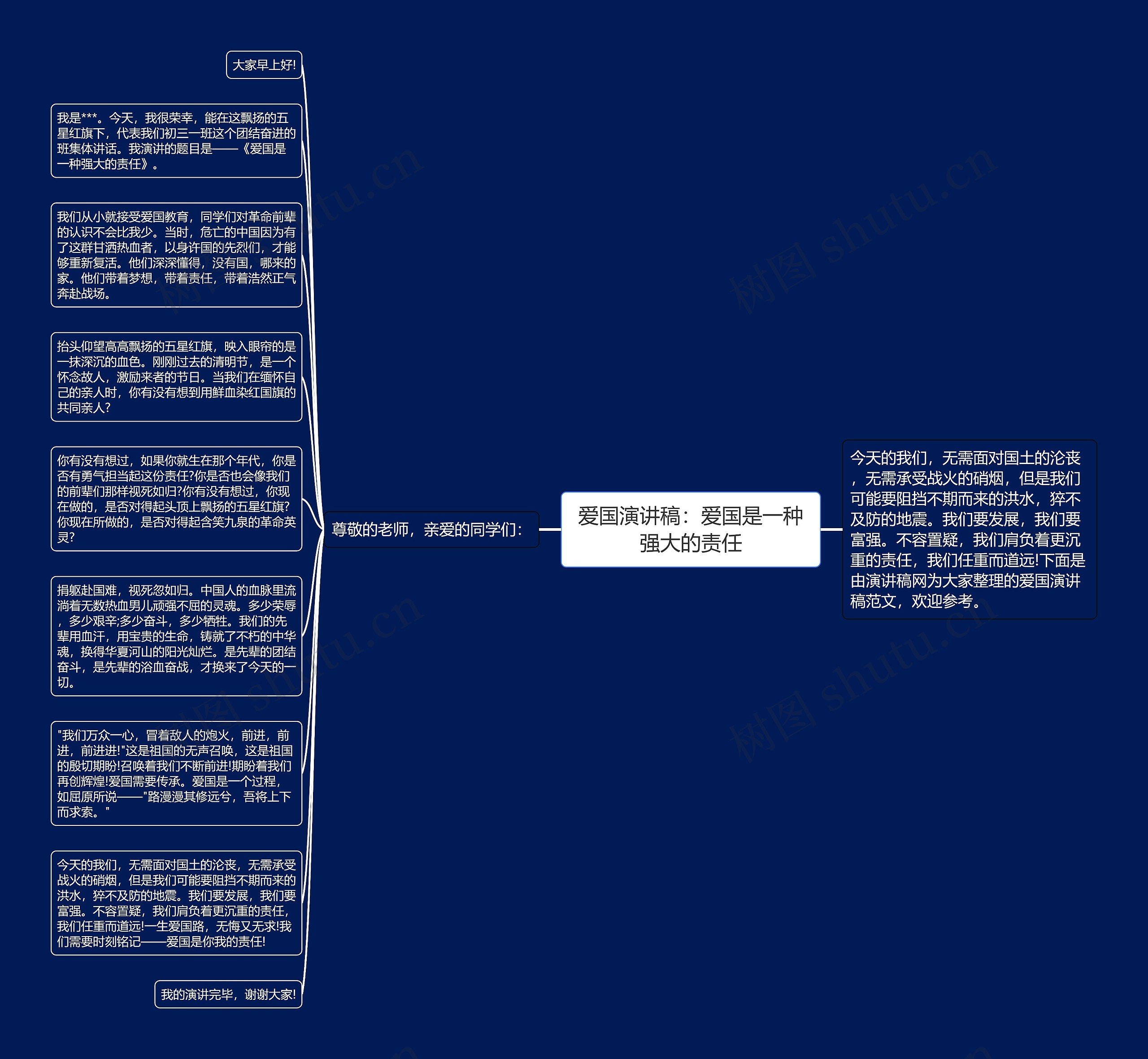 爱国演讲稿：爱国是一种强大的责任思维导图