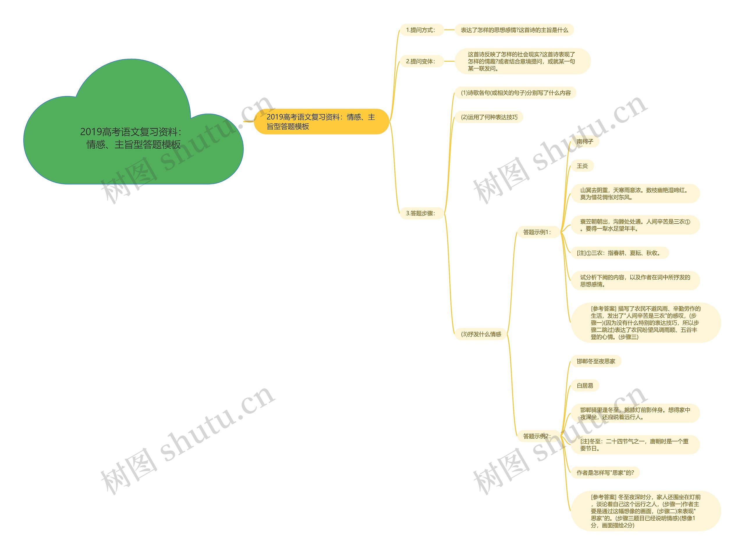 2019高考语文复习资料：情感、主旨型答题思维导图