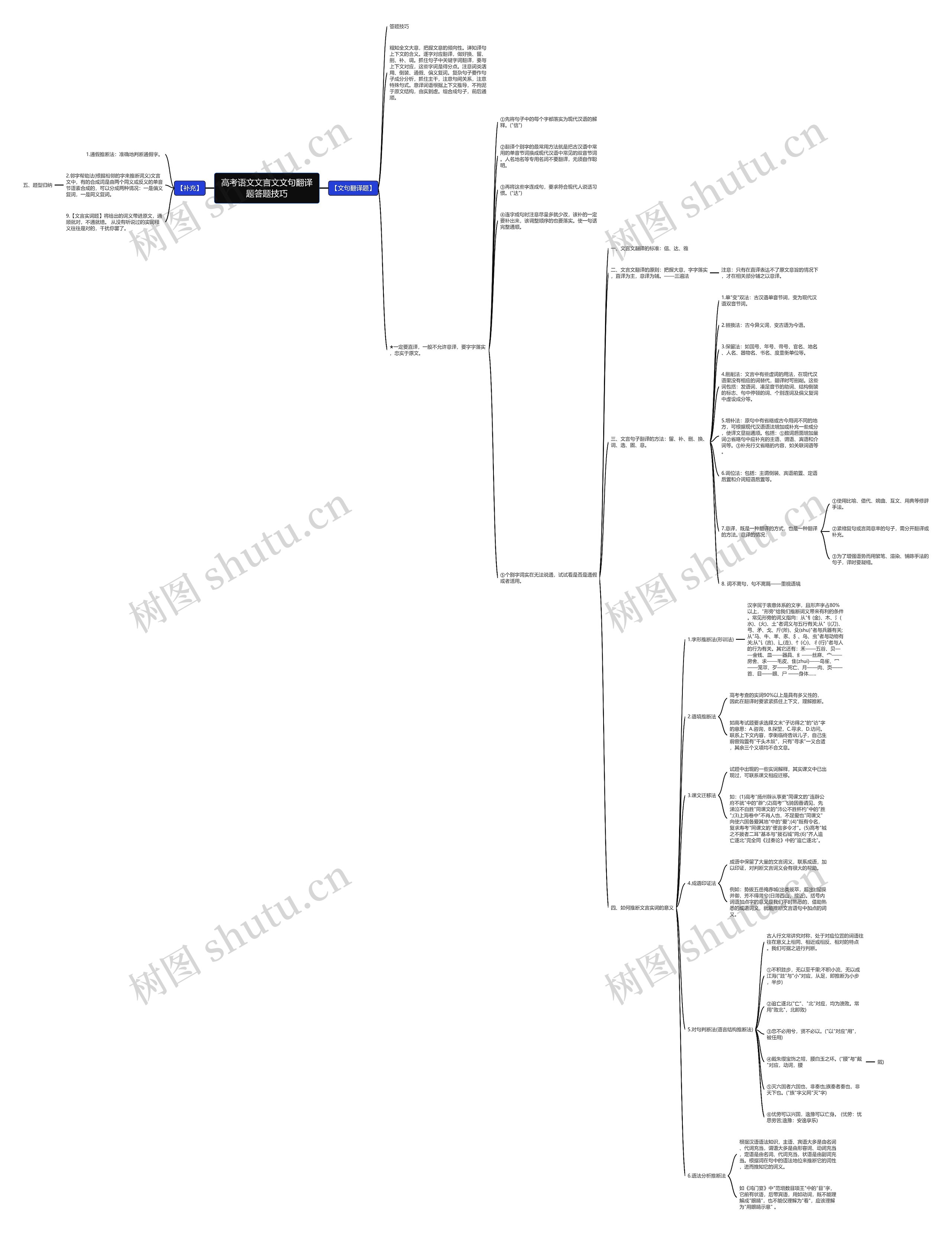 高考语文文言文文句翻译题答题技巧思维导图