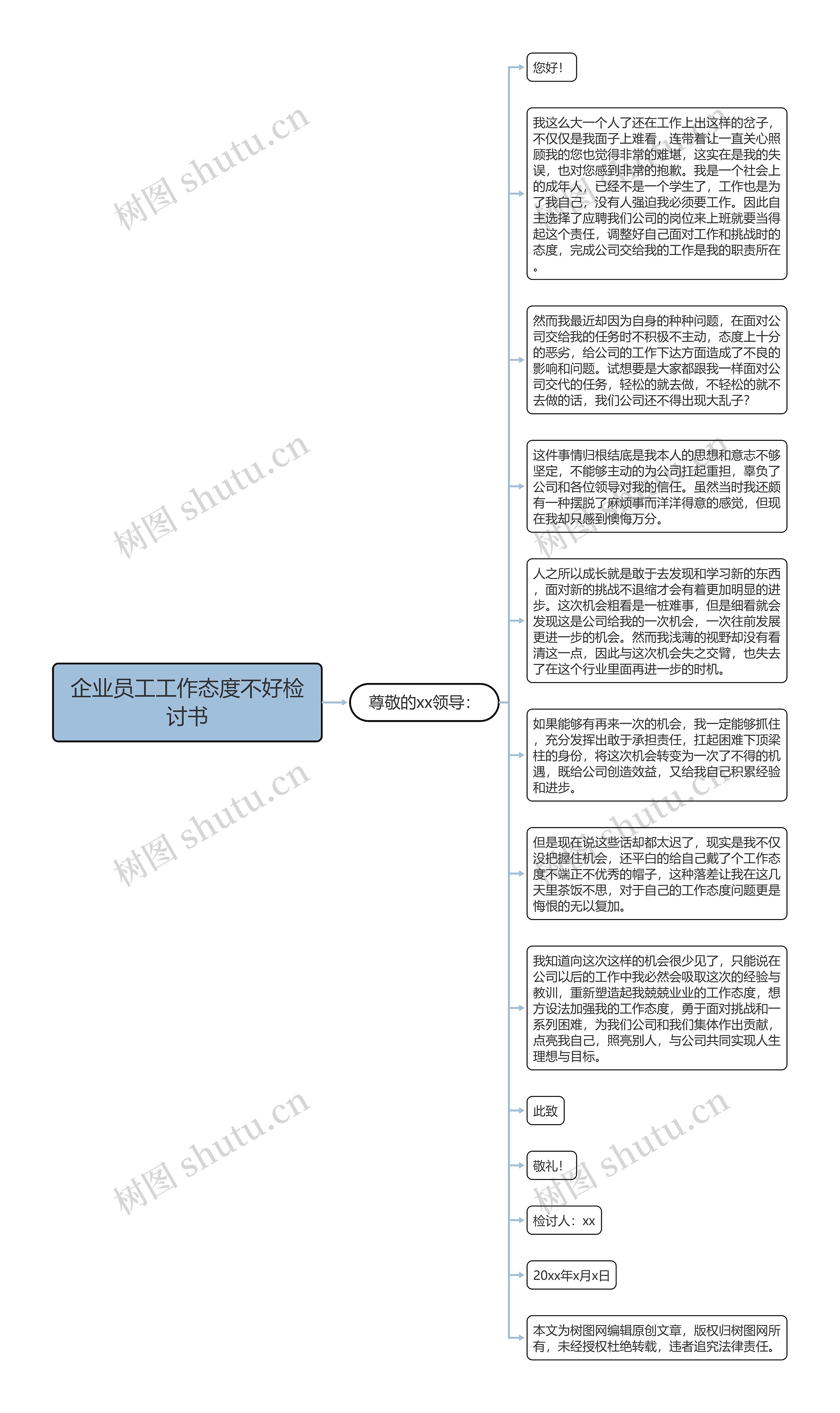 企业员工工作态度不好检讨书思维导图