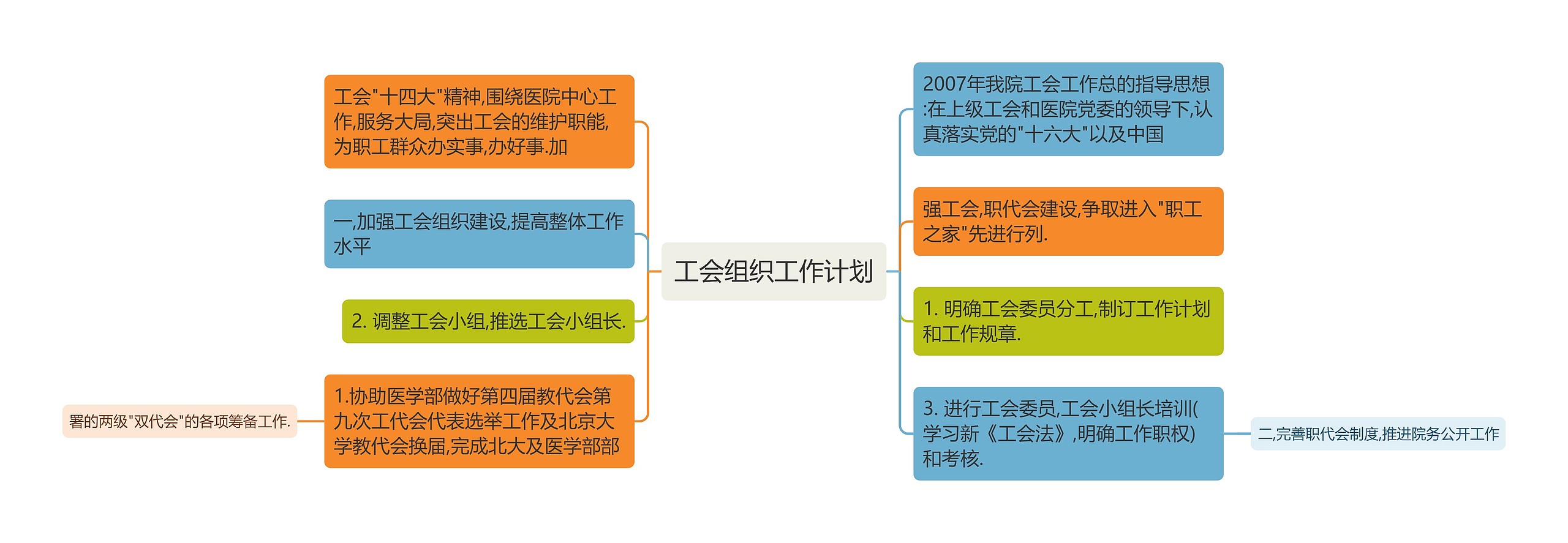 工会组织工作计划思维导图