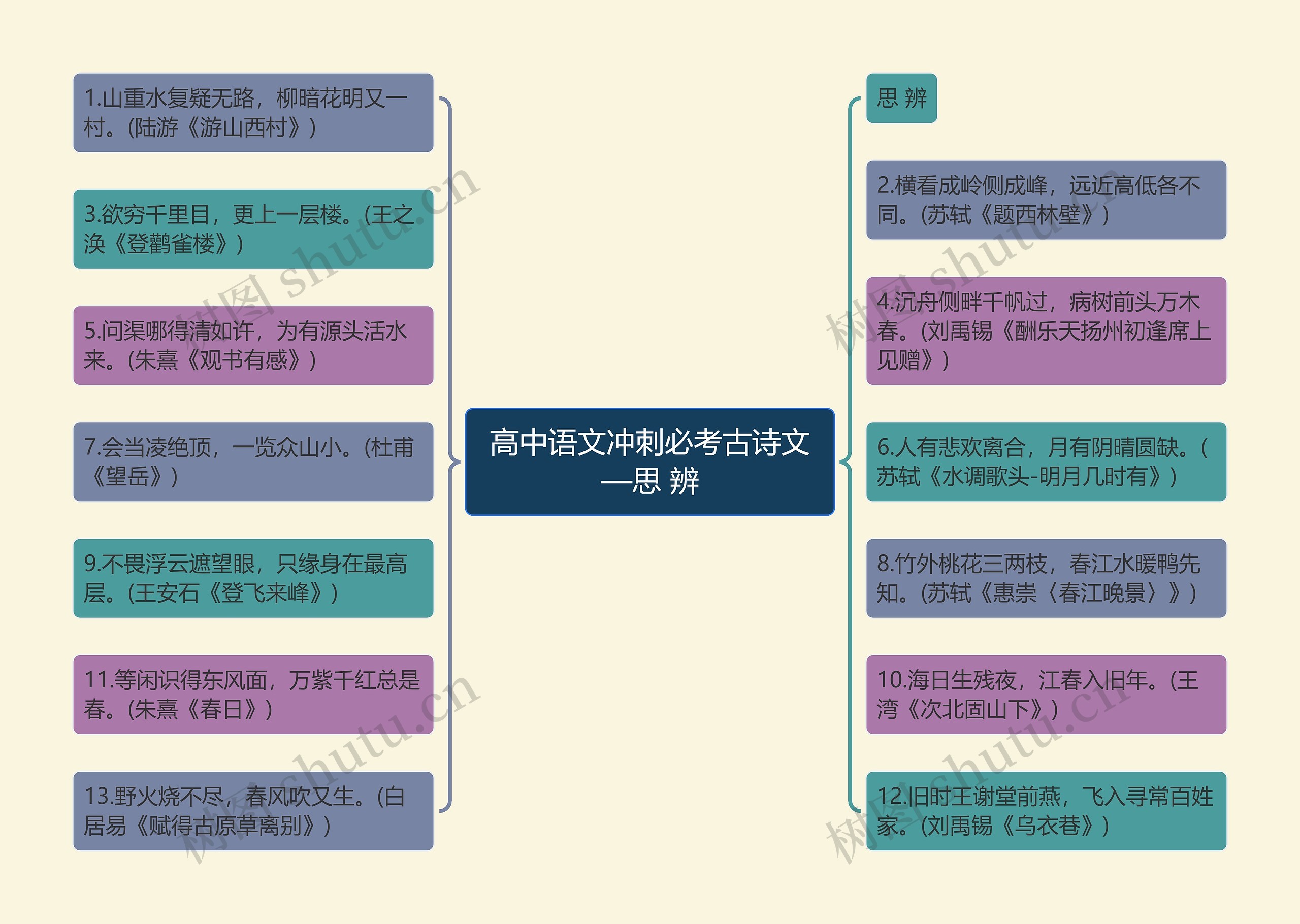 高中语文冲刺必考古诗文—思 辨思维导图