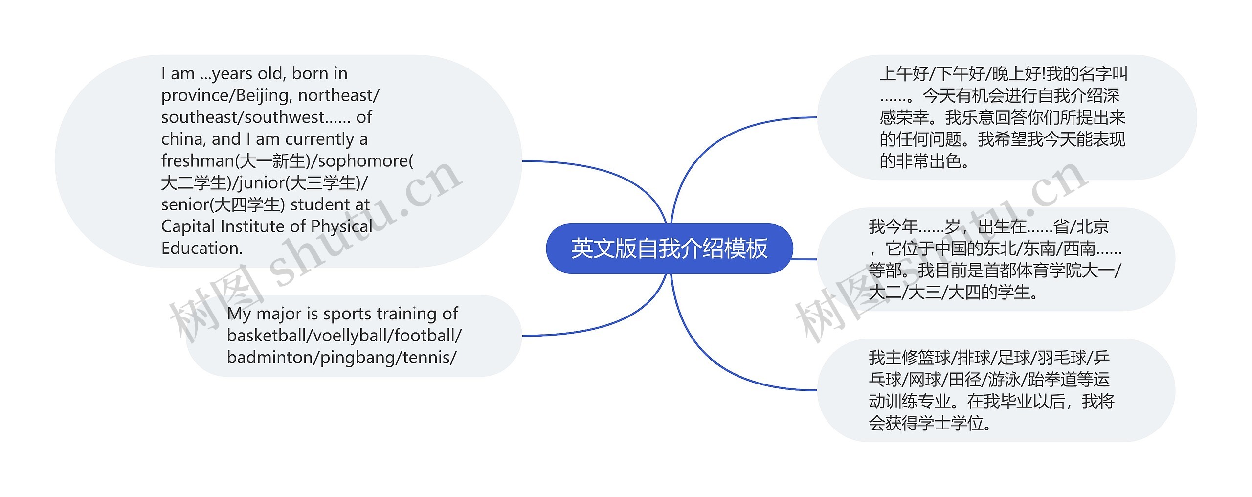 英文版自我介绍思维导图