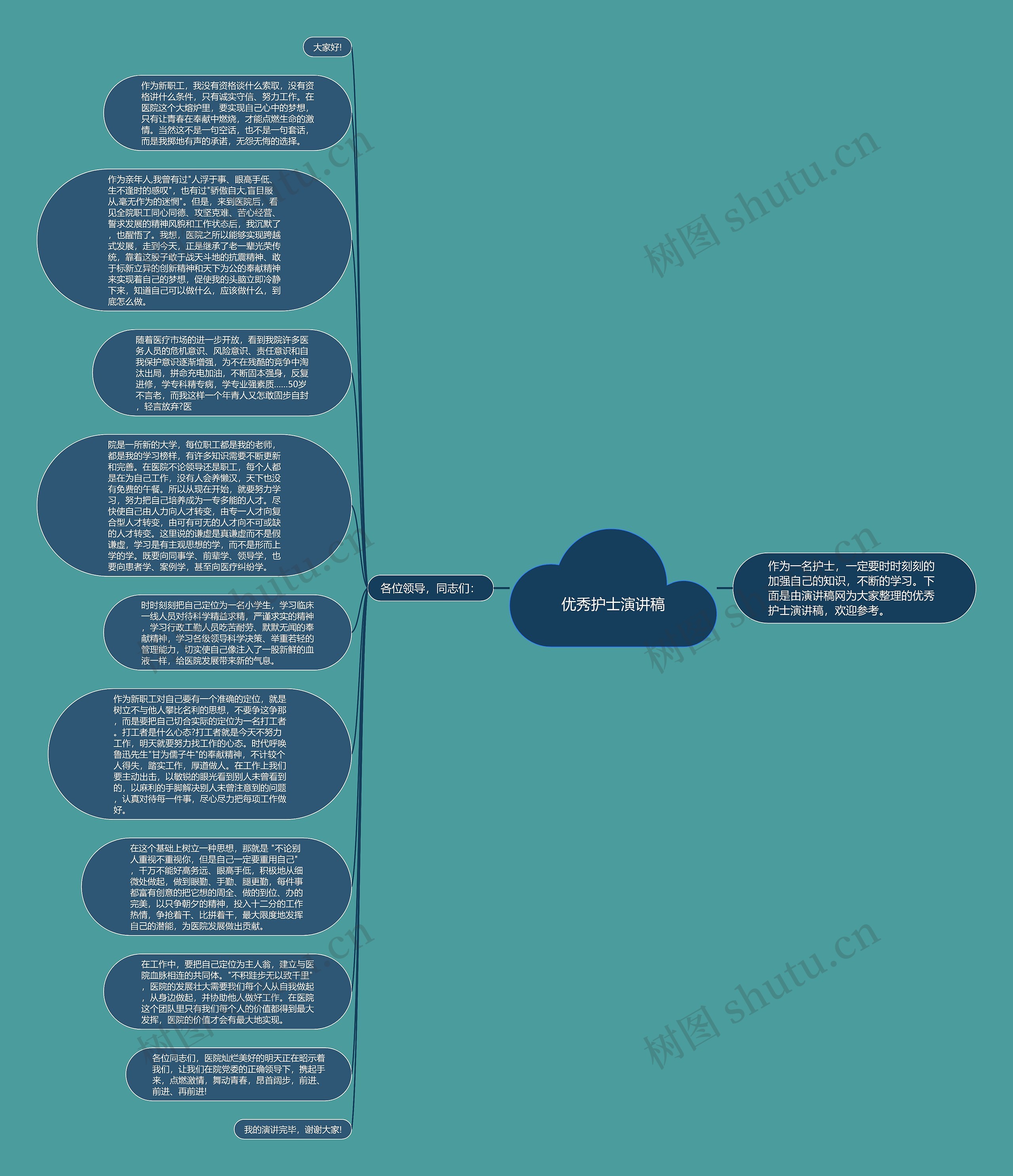 优秀护士演讲稿思维导图