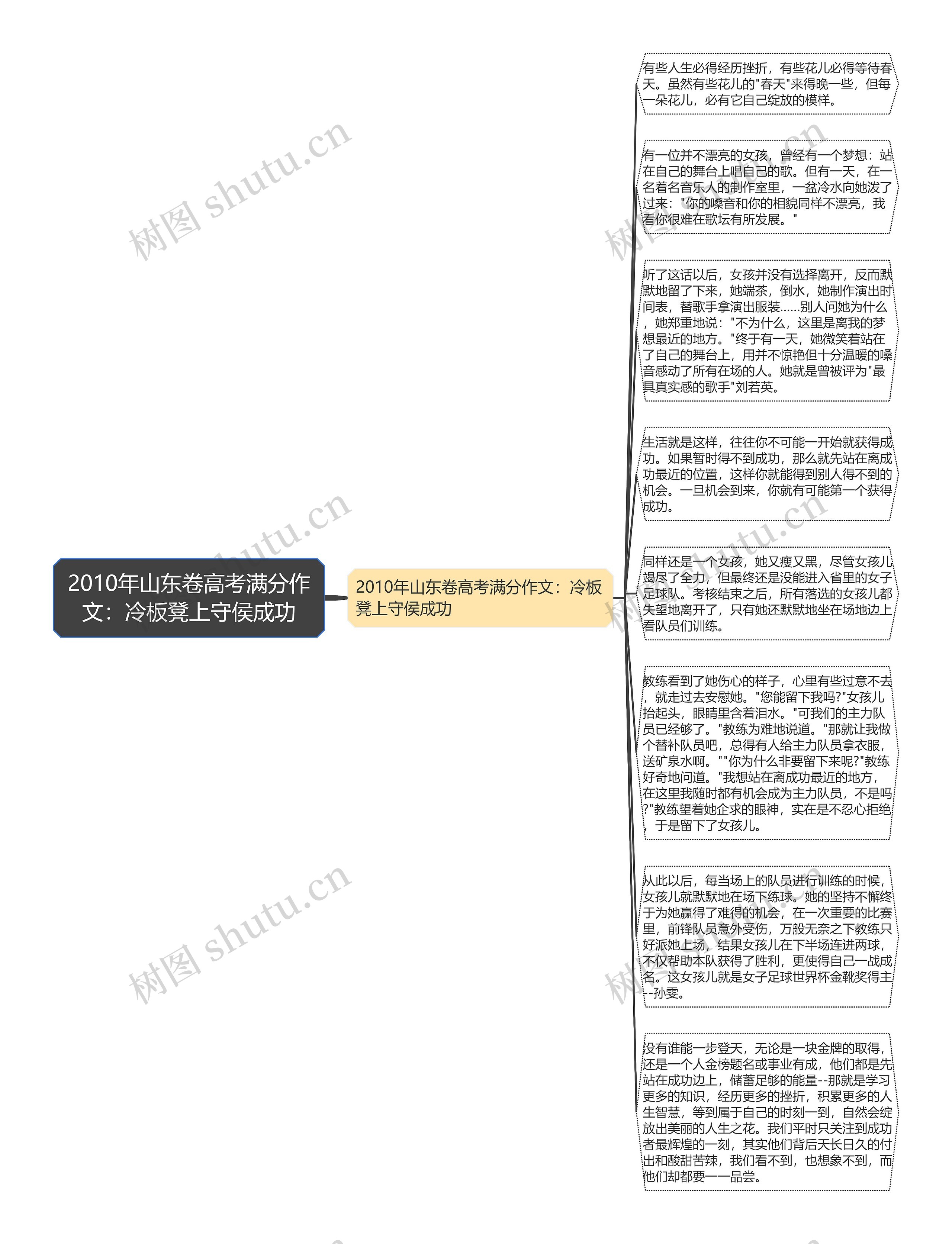 2010年山东卷高考满分作文：冷板凳上守侯成功思维导图