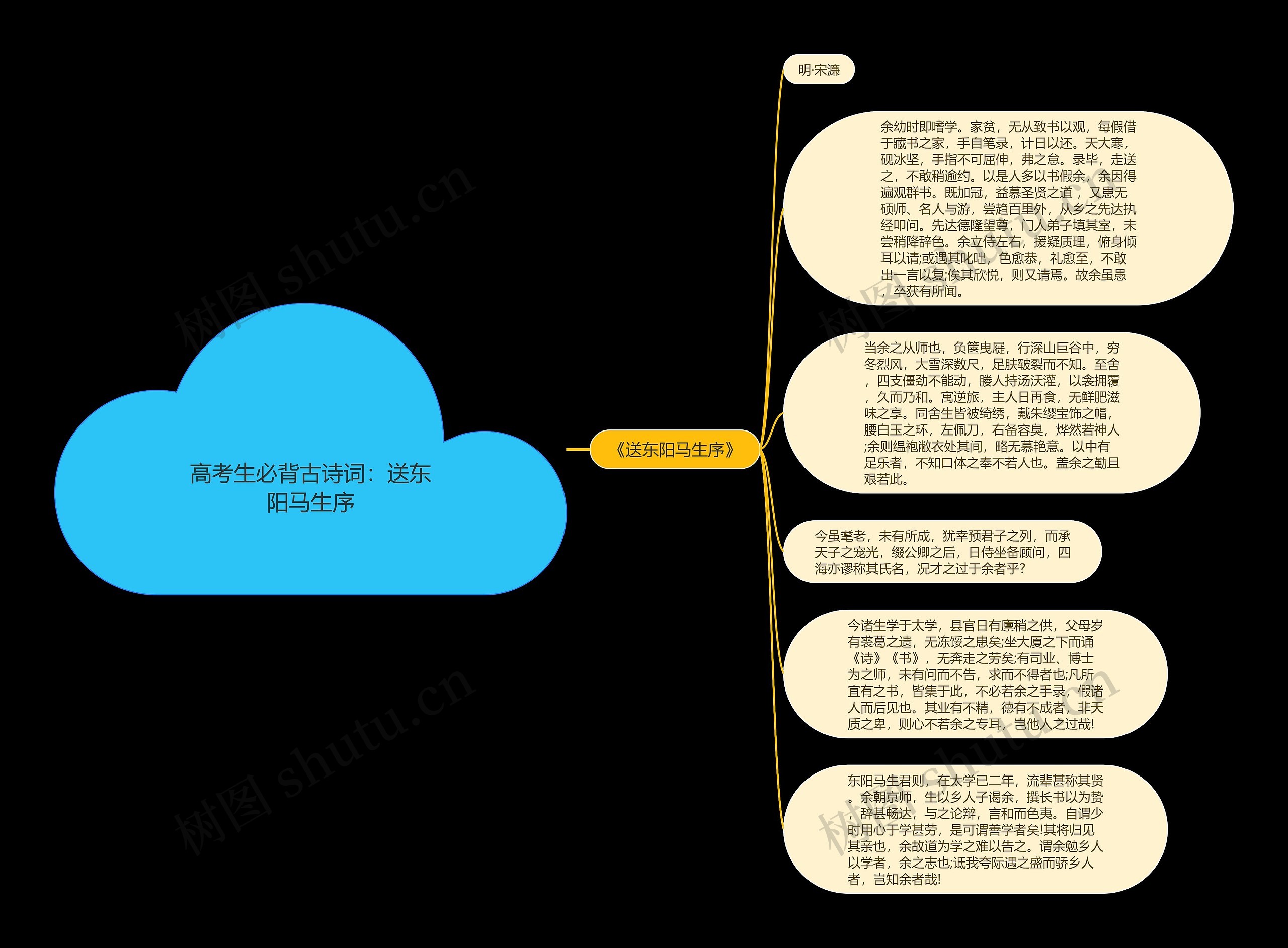 高考生必背古诗词：送东阳马生序