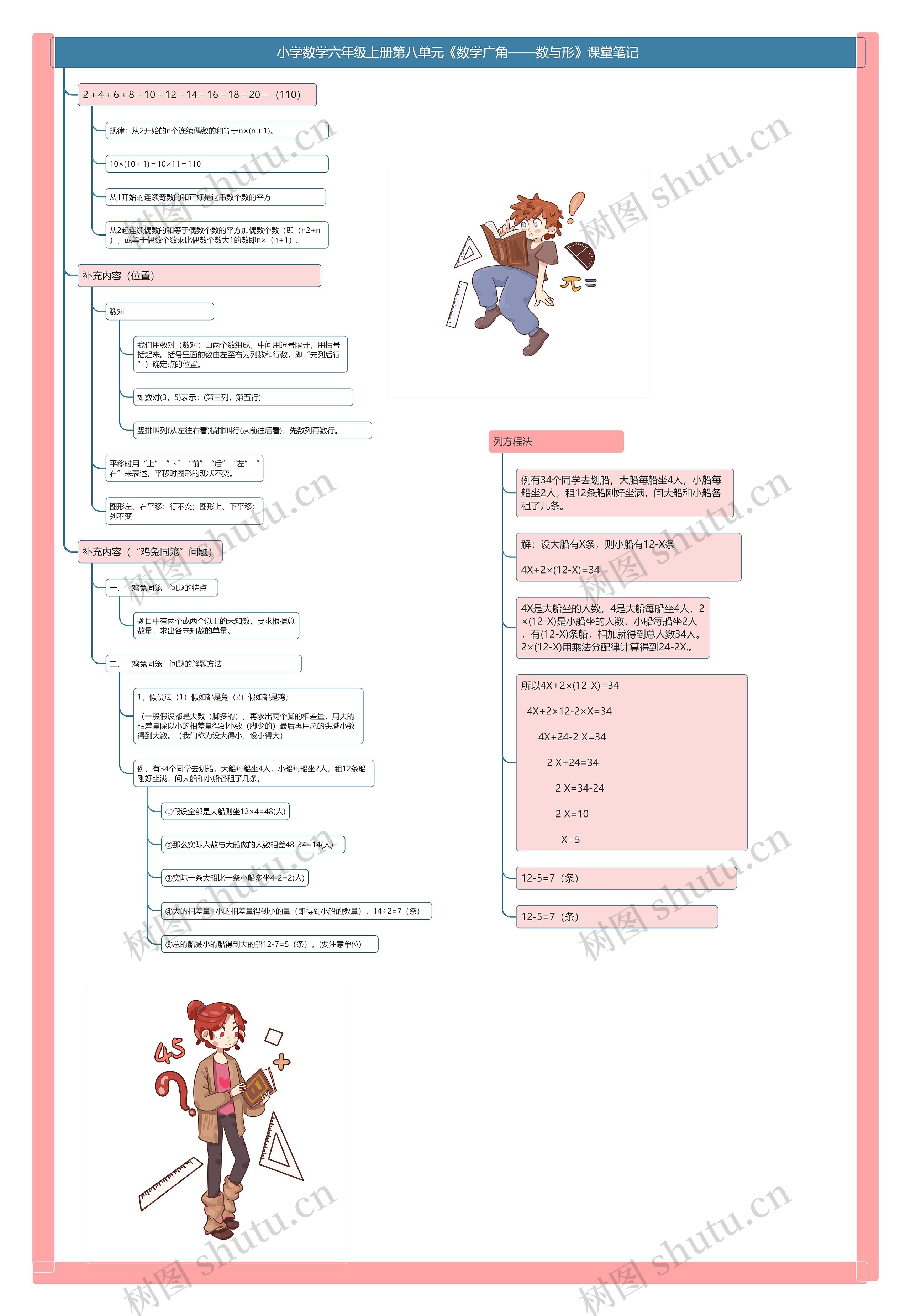 小学数学六年级上册第八单元《数学广角——数与形》课堂笔记思维导图高清图 小学数学六年级上册第八单元《数学广角——数与形》课堂笔记思维导图