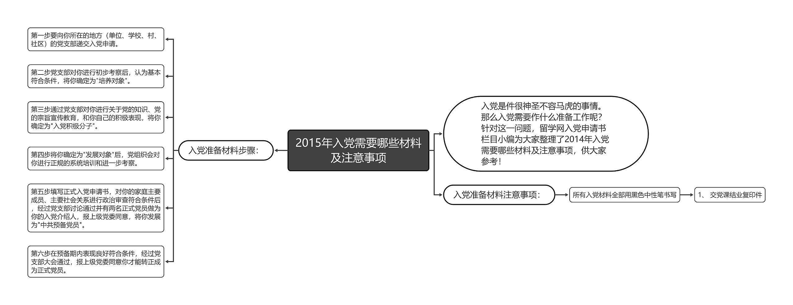 2015年入党需要哪些材料及注意事项