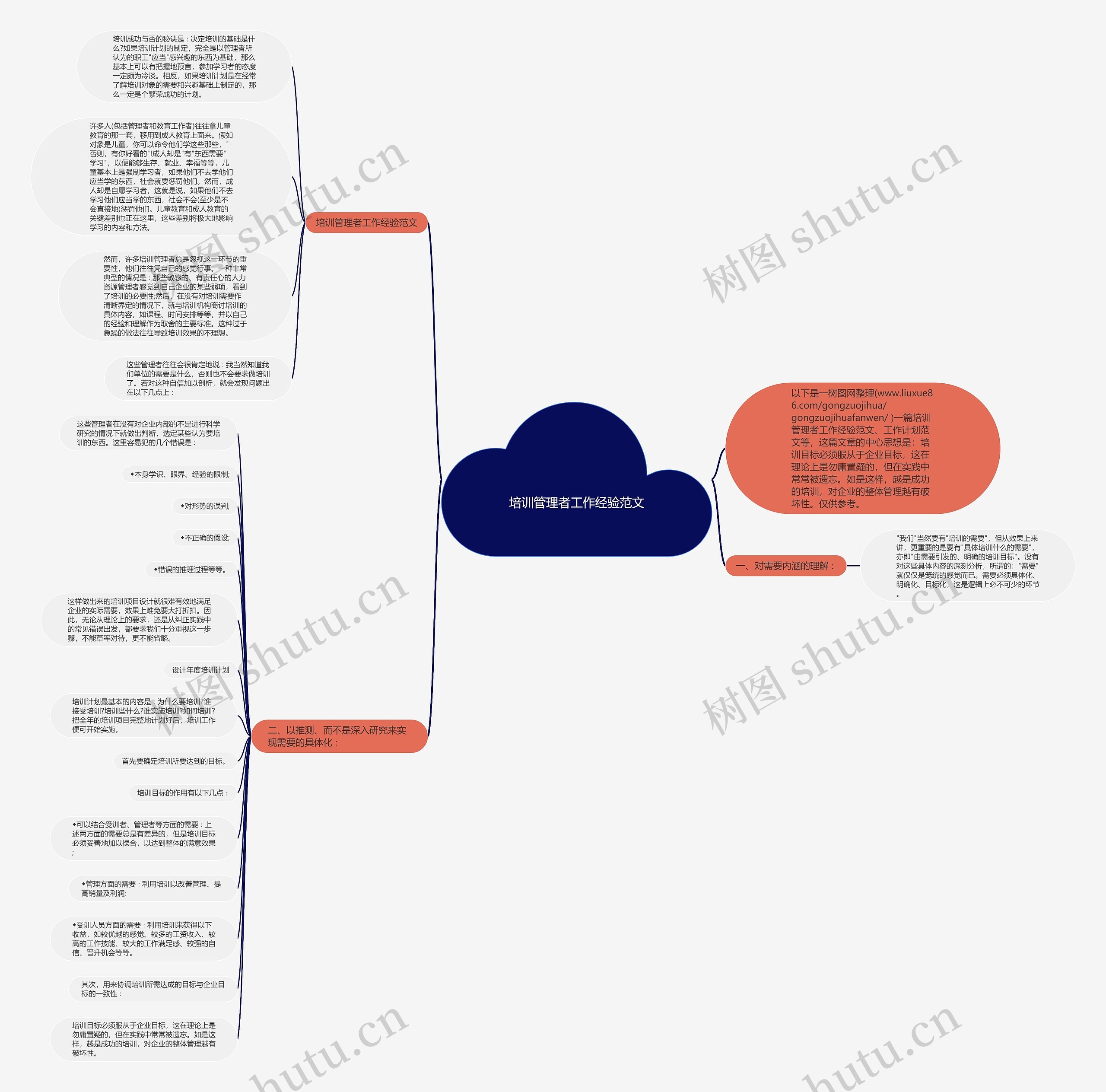 培训管理者工作经验范文思维导图