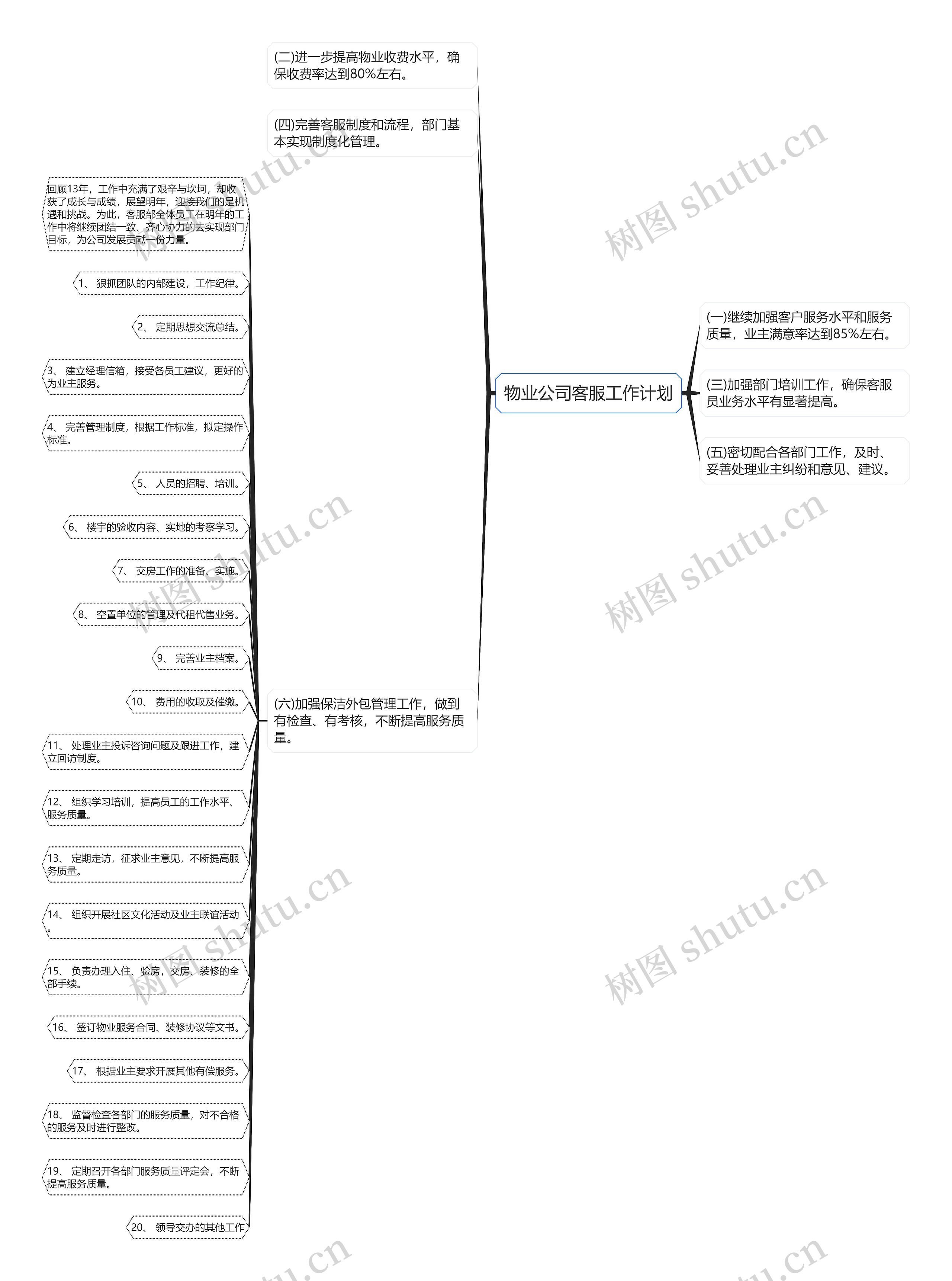 物业公司客服工作计划思维导图