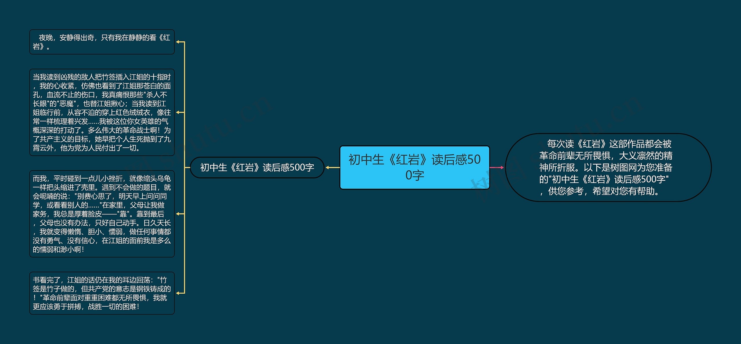初中生《红岩》读后感500字思维导图