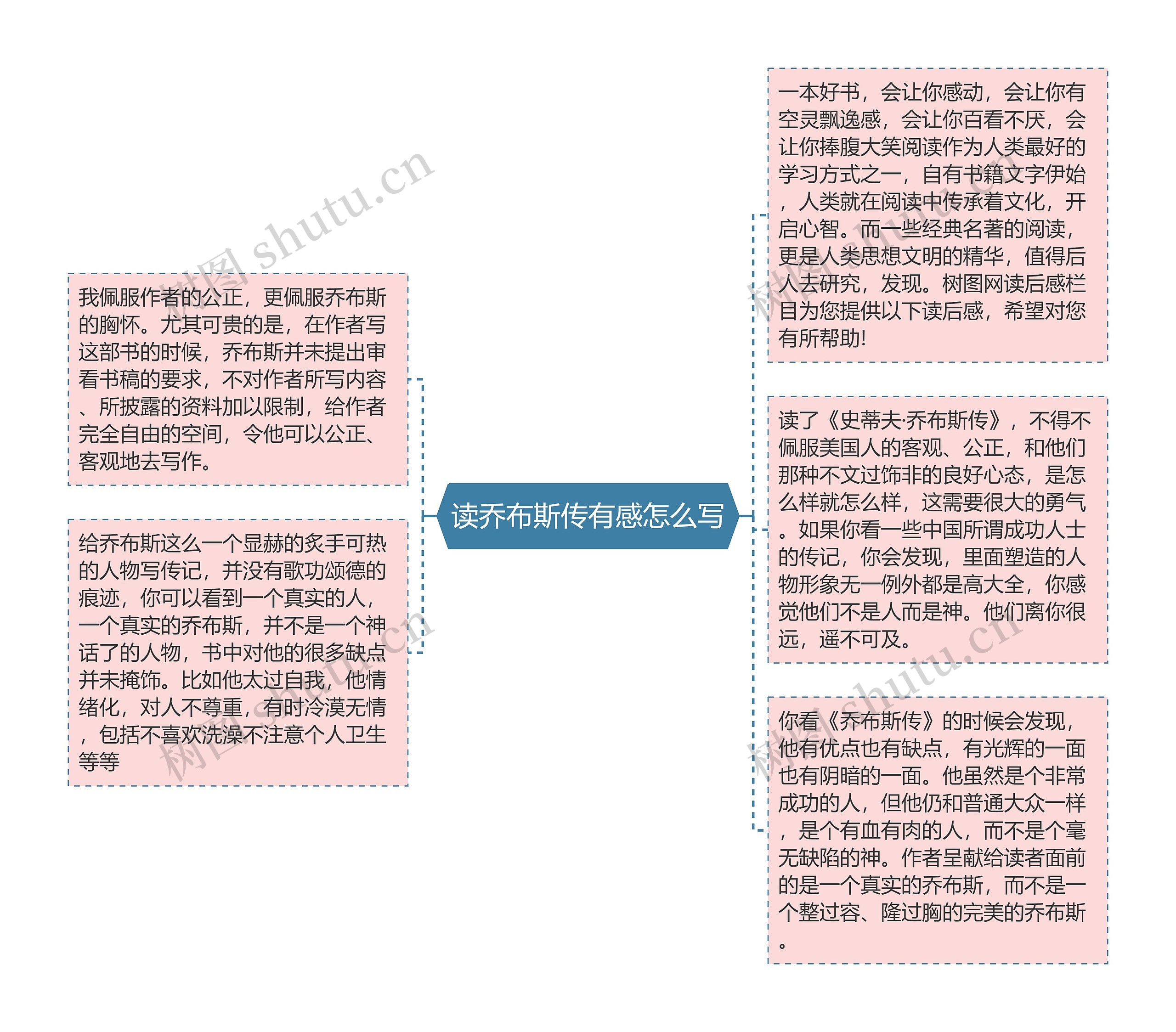 读乔布斯传有感怎么写思维导图