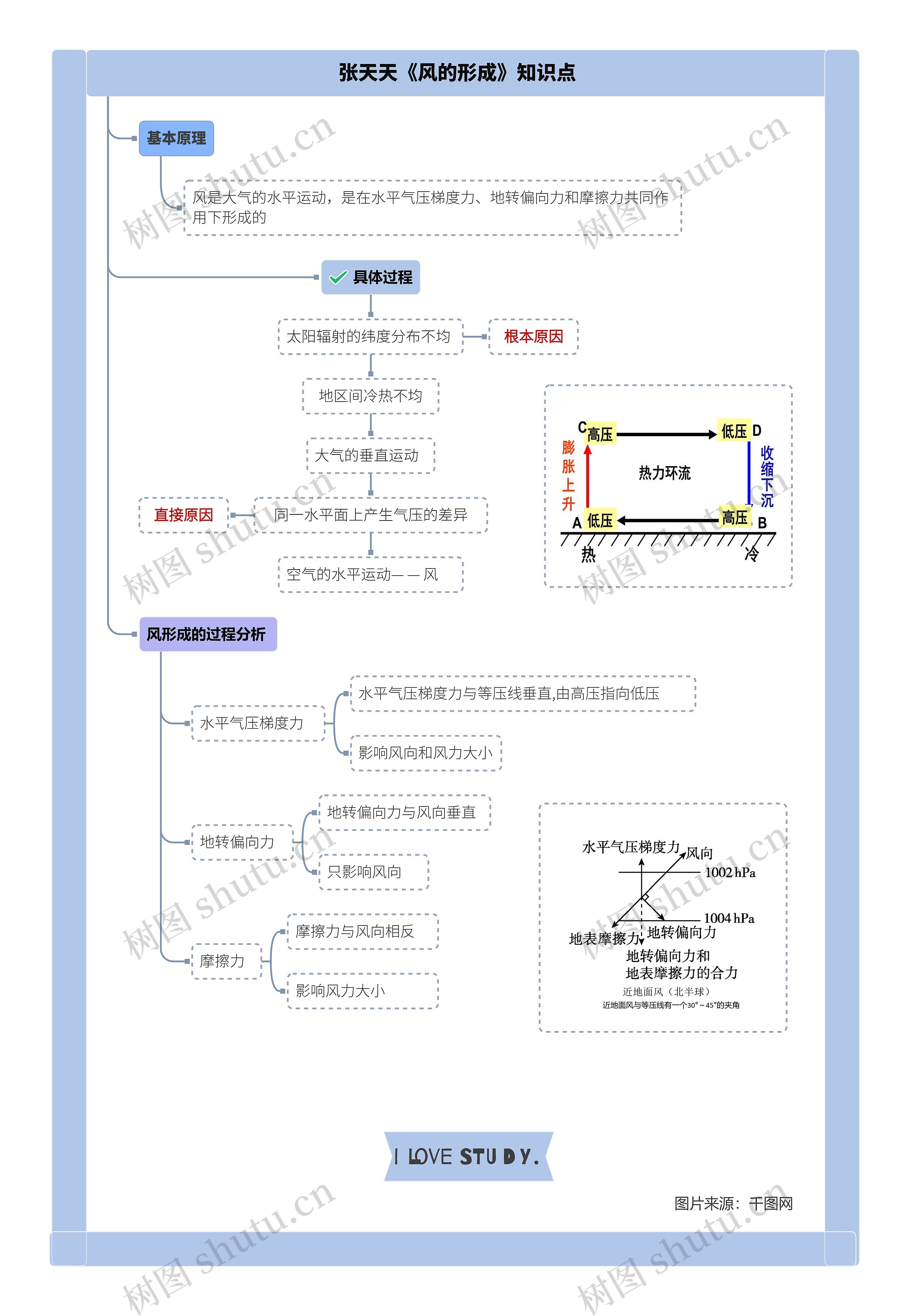 张天天《风的形成》知识点思维导图高清图 张天天《风的形成》知识点思维导图