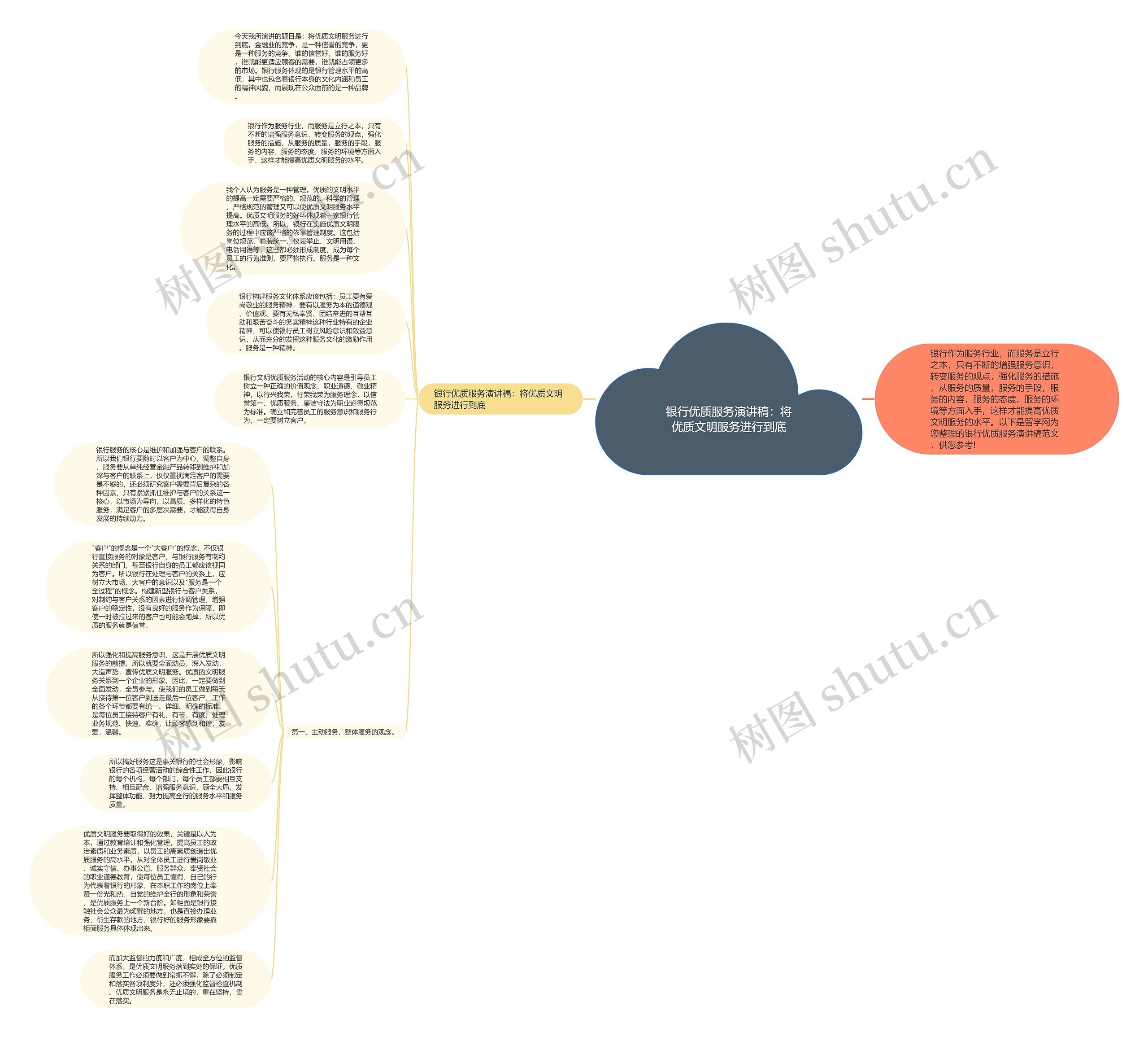 银行优质服务演讲稿：将优质文明服务进行到底思维导图