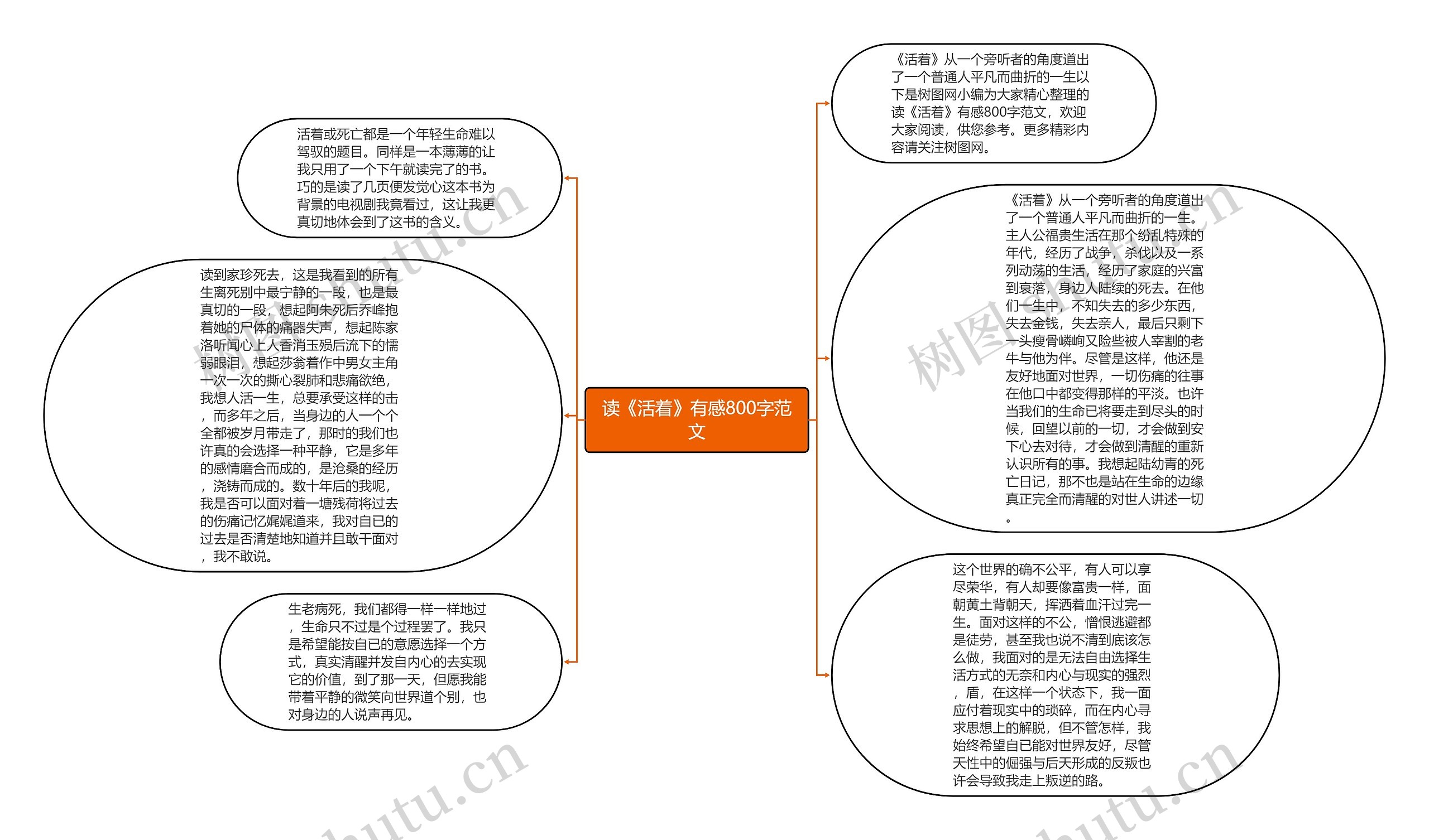 读《活着》有感800字范文思维导图