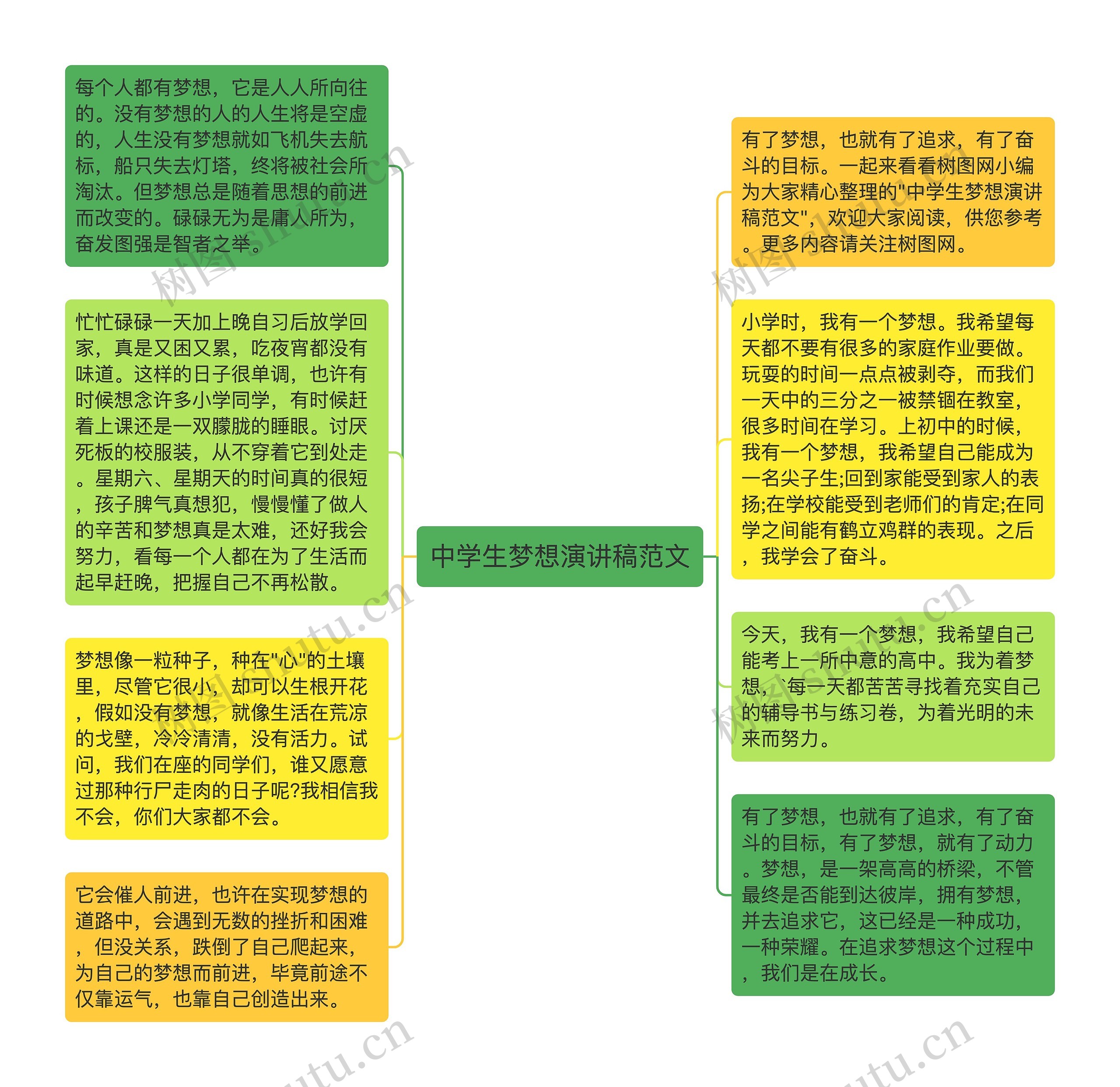 中学生梦想演讲稿范文思维导图