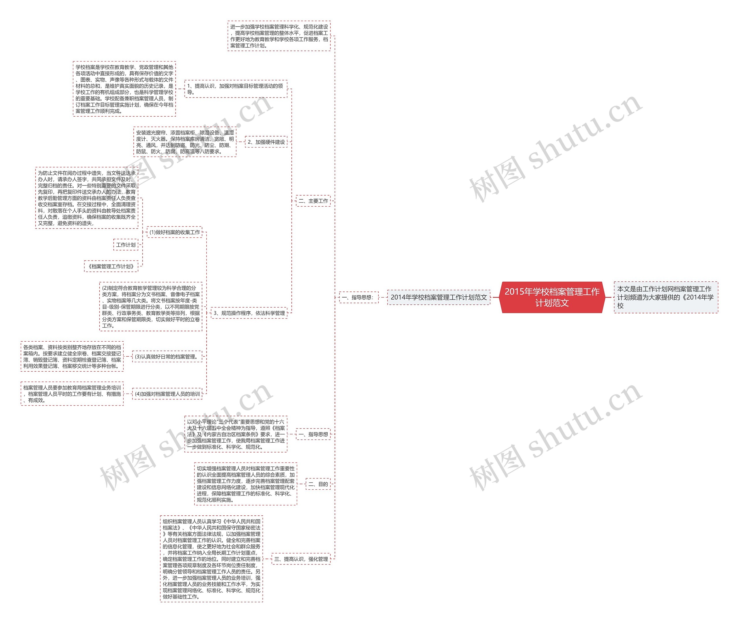 2015年学校档案管理工作计划范文思维导图
