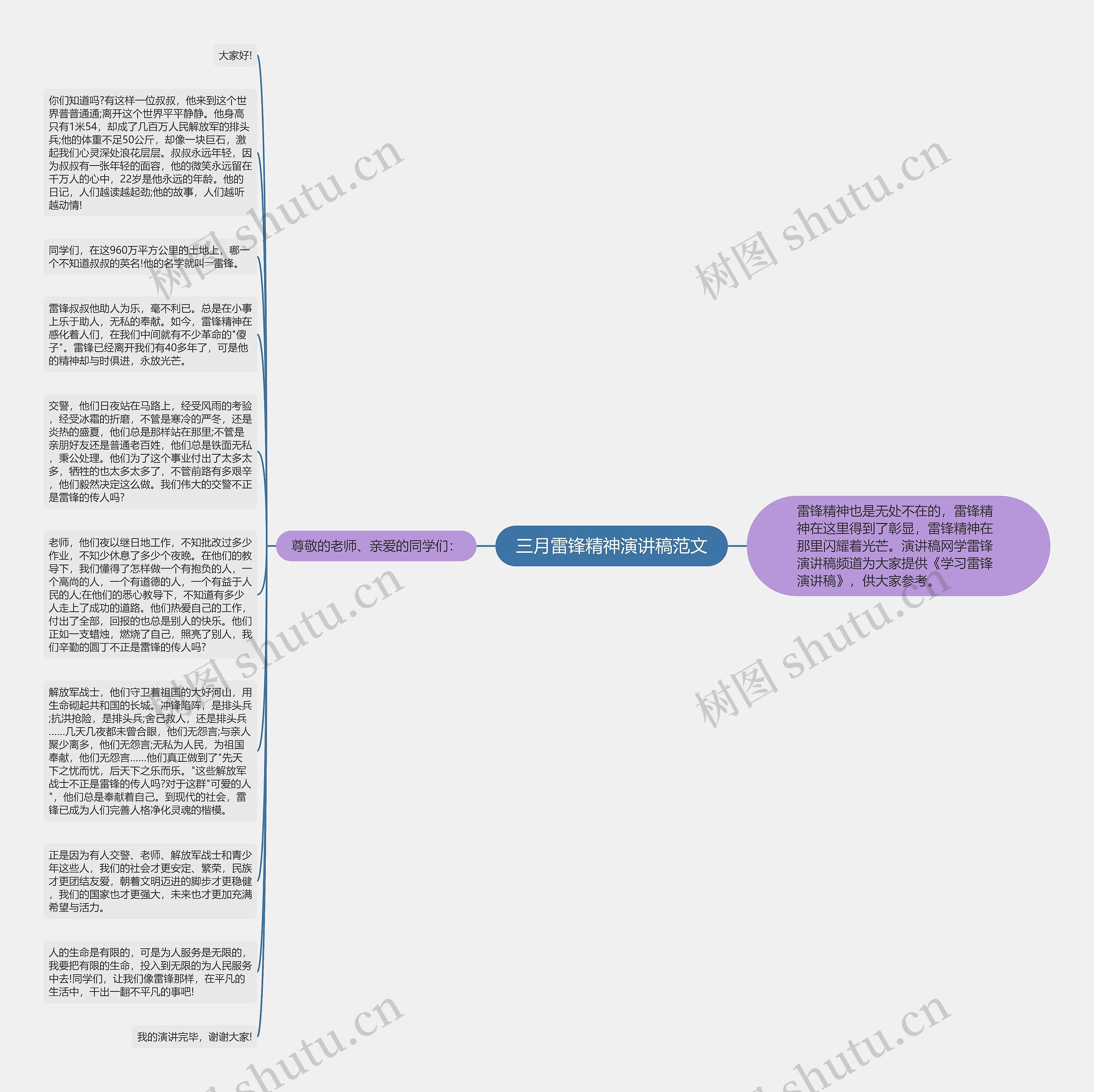 三月雷锋精神演讲稿范文思维导图