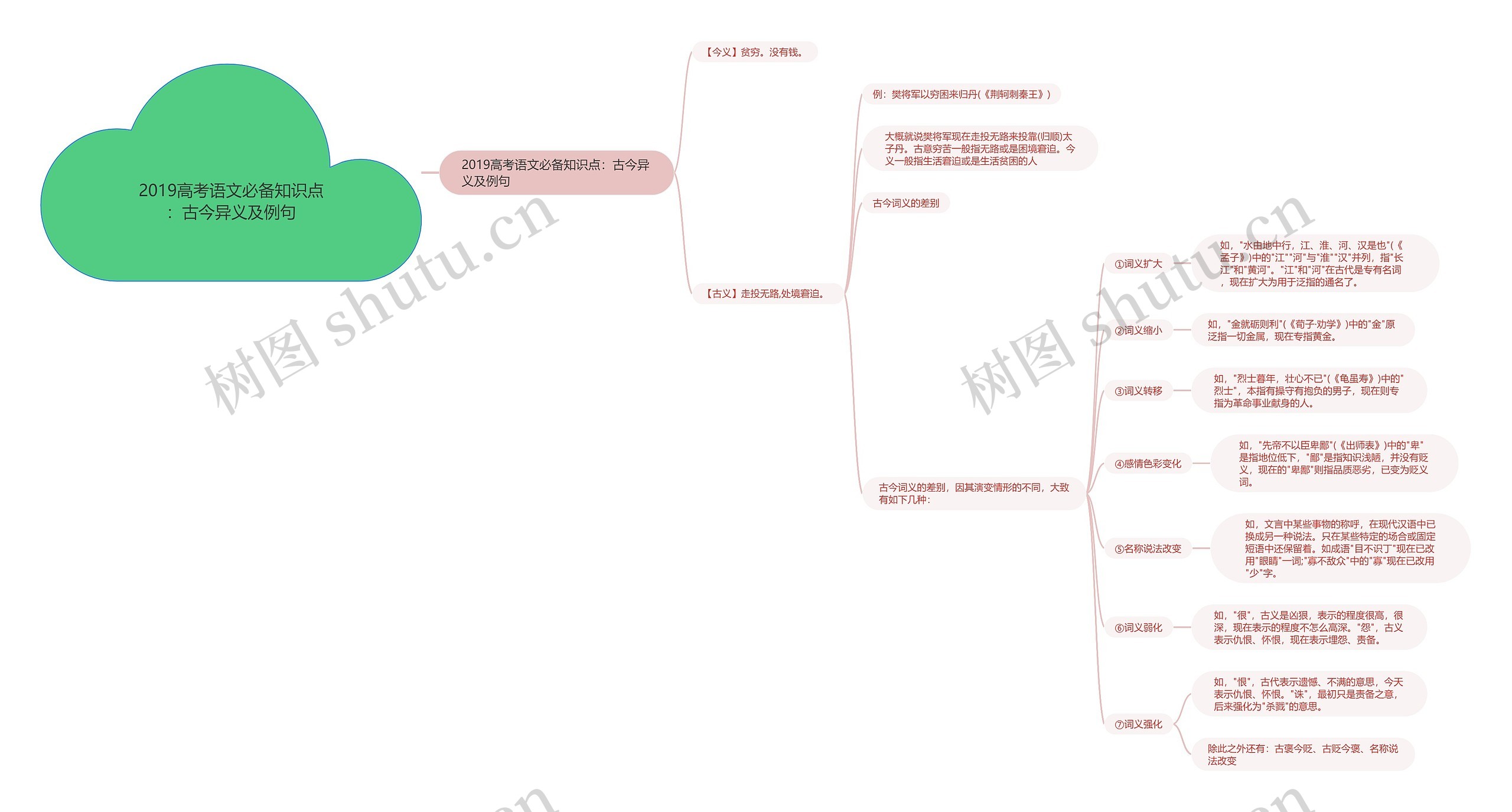 2019高考语文必备知识点：古今异义及例句思维导图