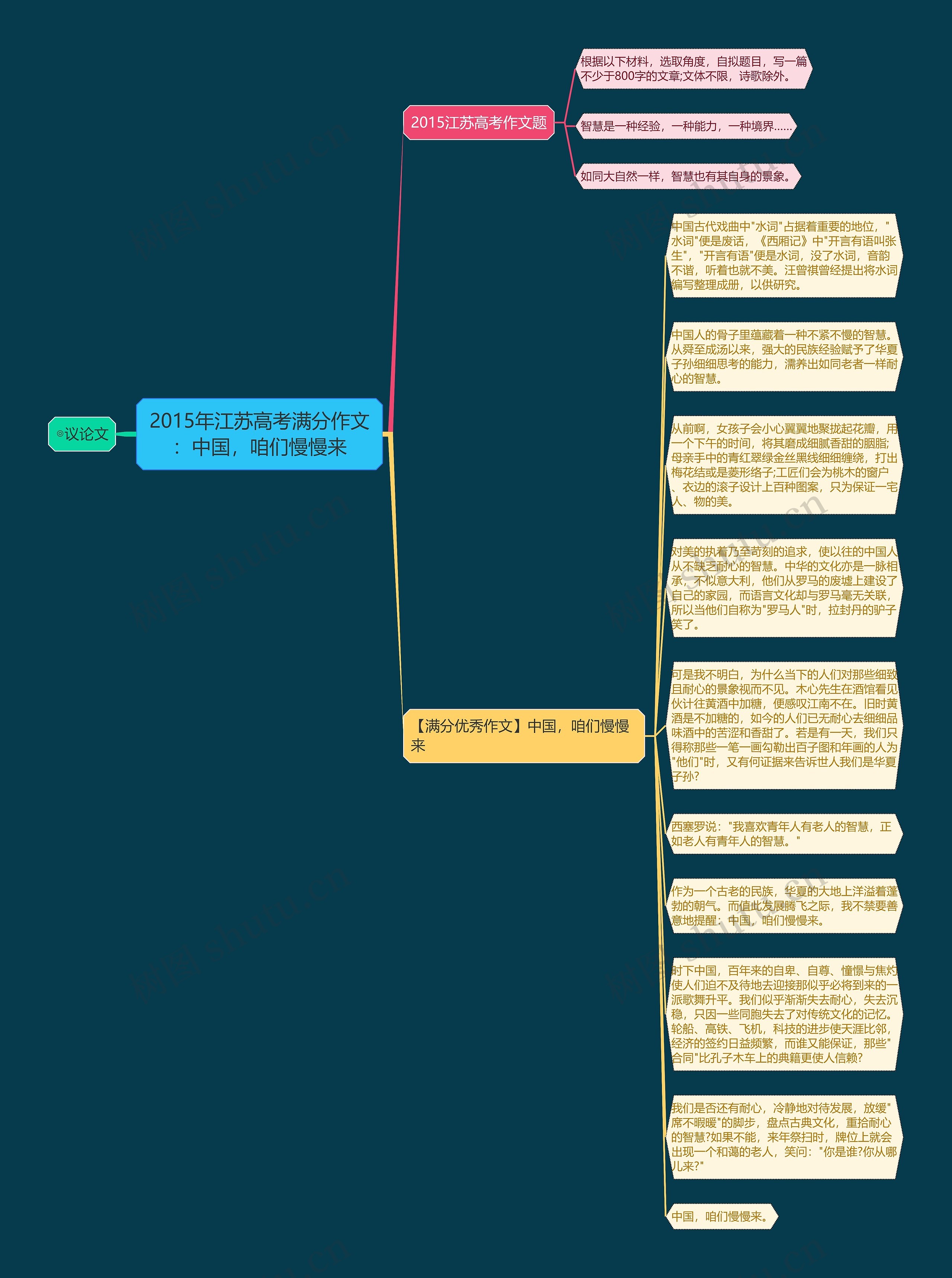 2015年江苏高考满分作文：中国，咱们慢慢来思维导图