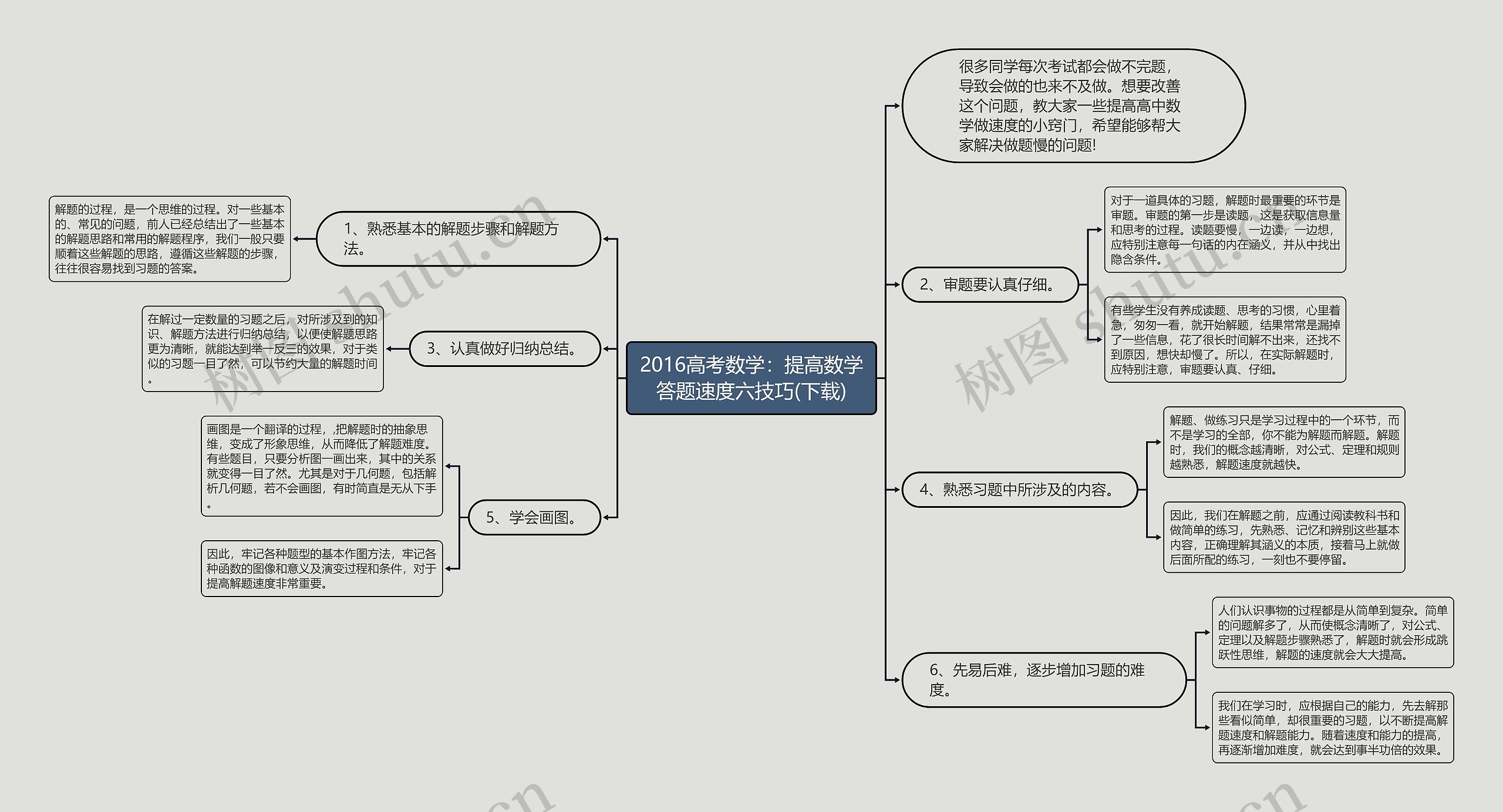 2016高考数学：提高数学答题速度六技巧(下载)思维导图