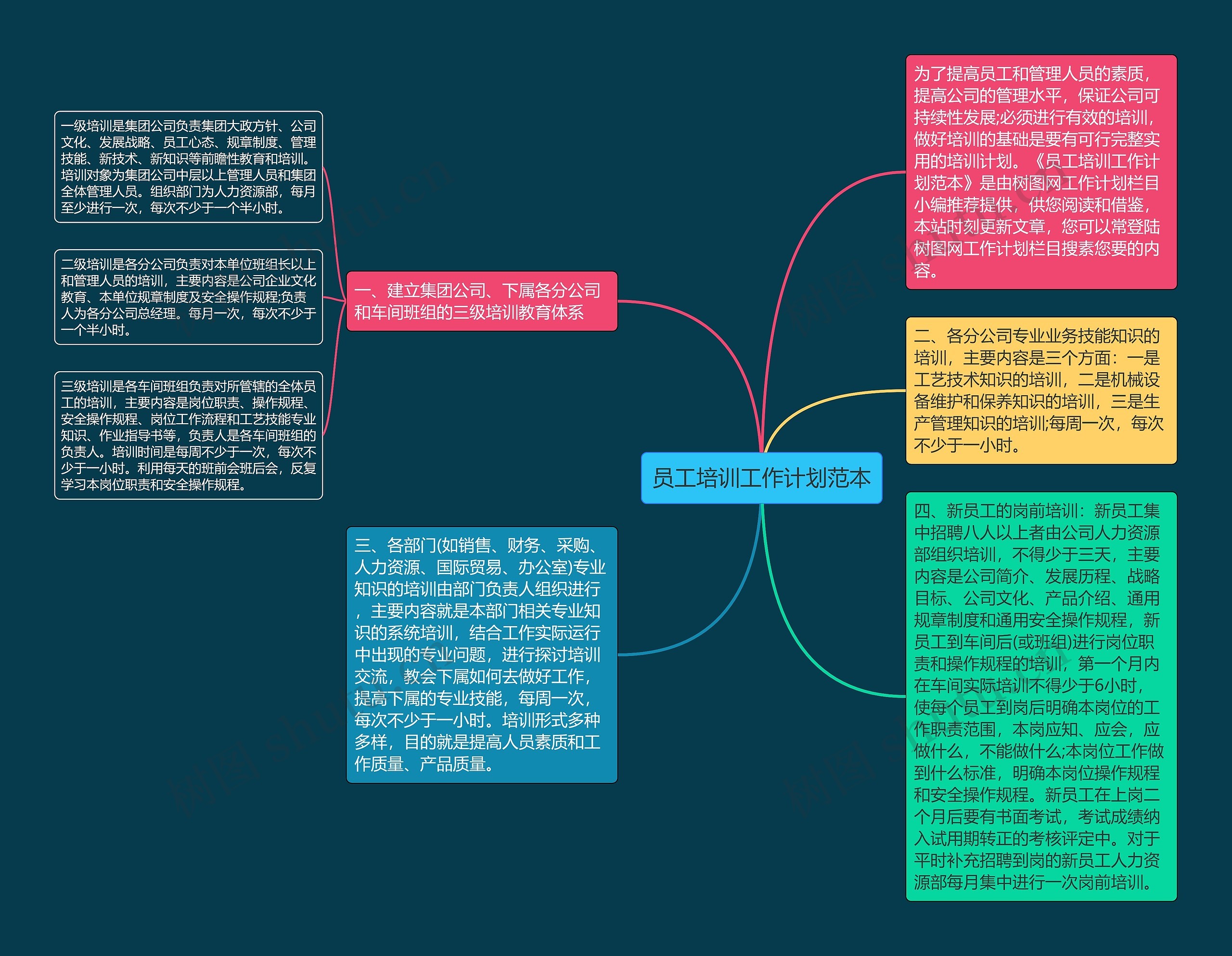 员工培训工作计划范本思维导图