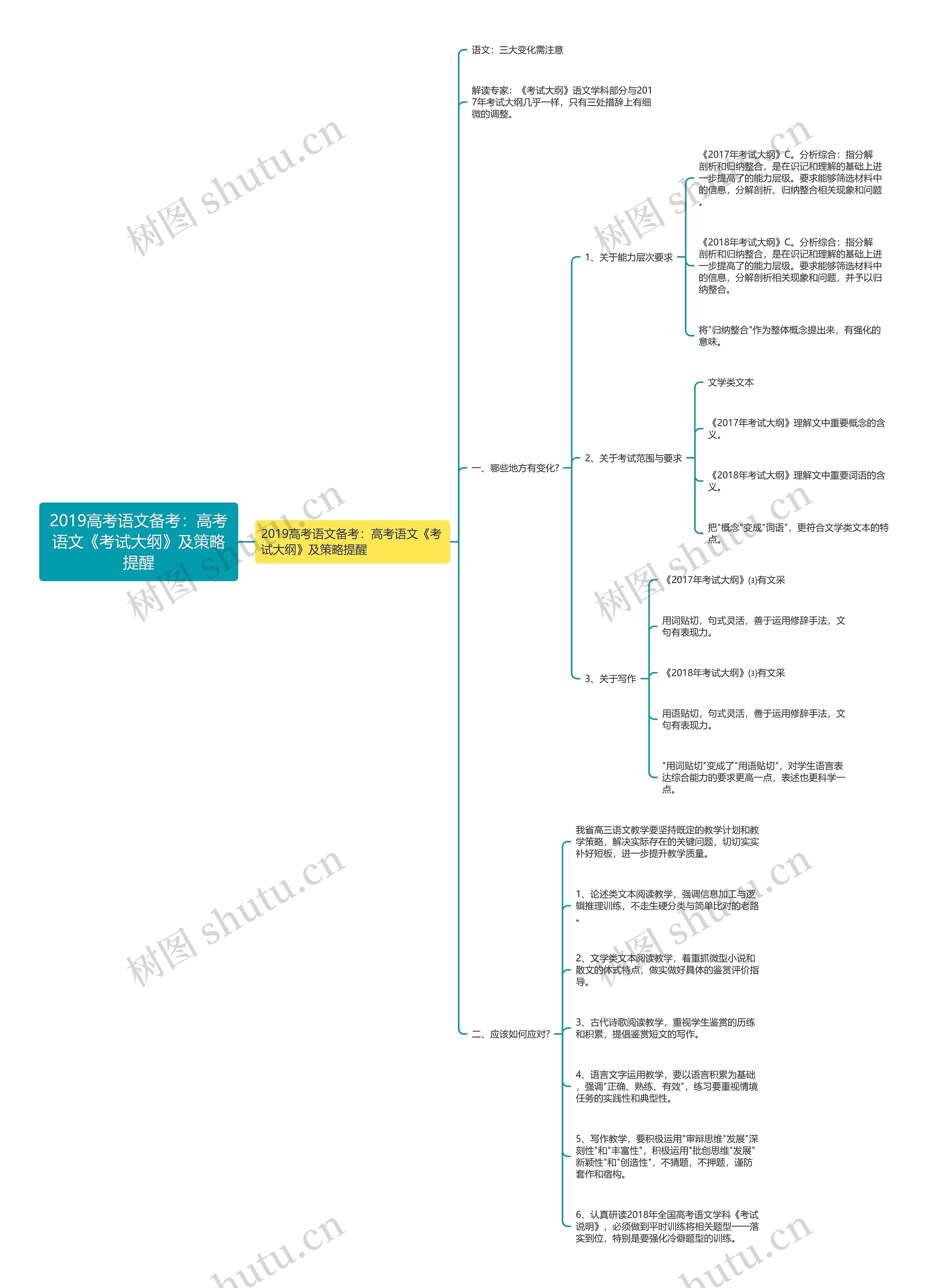 2019高考语文备考：高考语文《考试大纲》及策略提醒思维导图