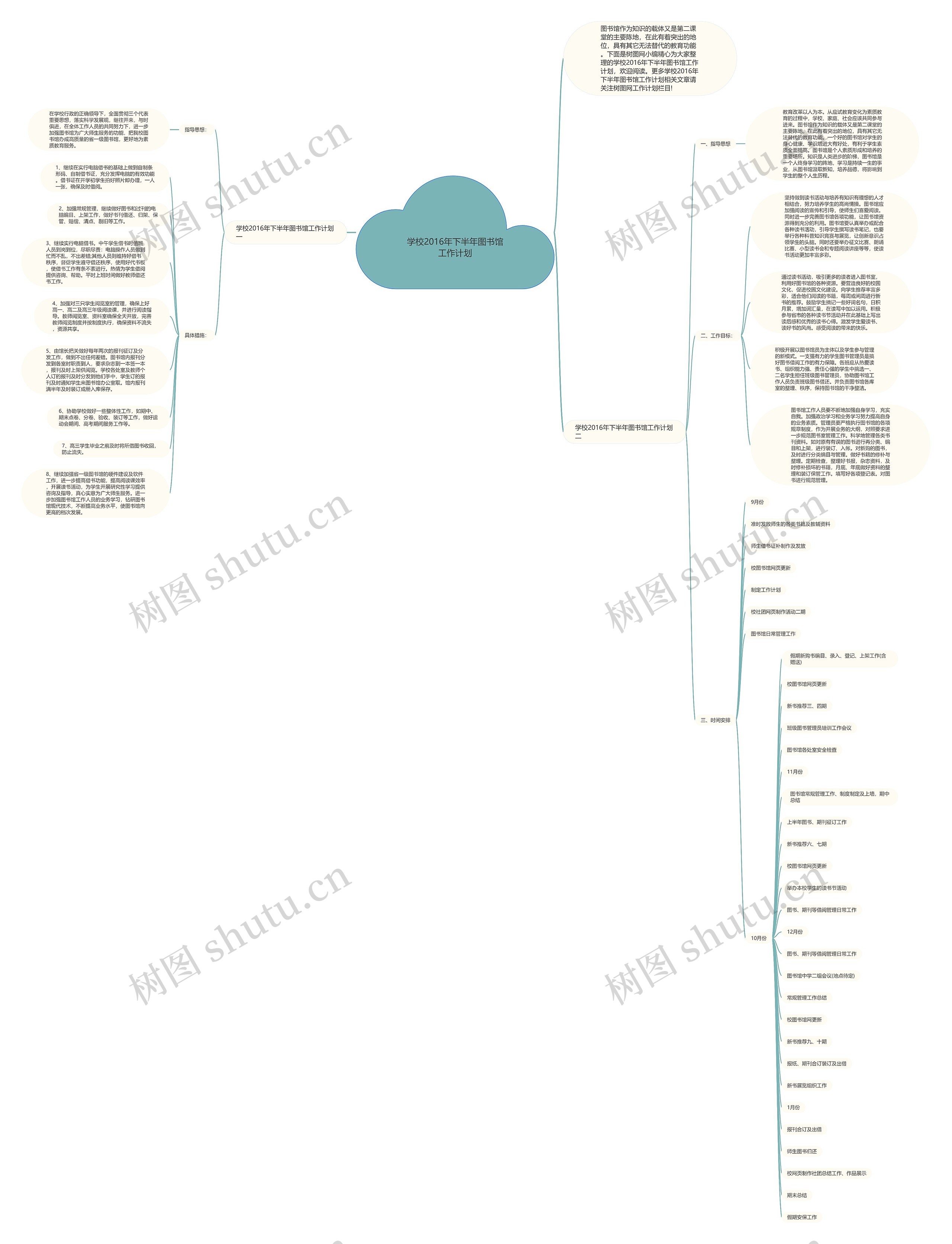 学校2016年下半年图书馆工作计划思维导图