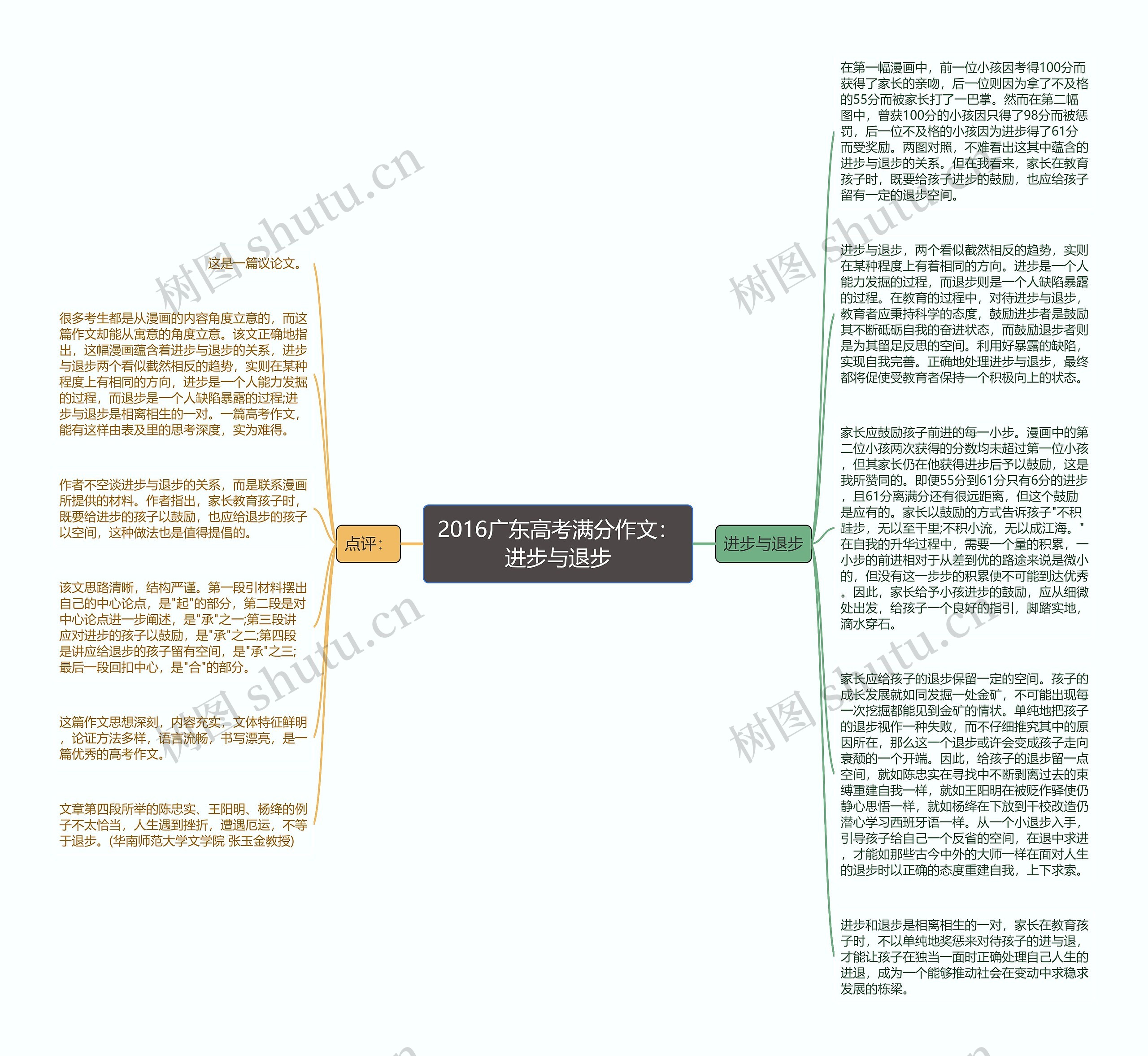 2016广东高考满分作文：进步与退步思维导图