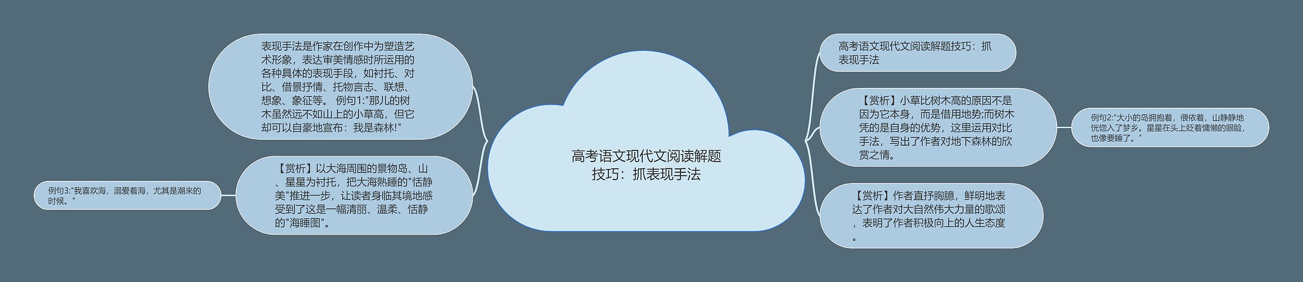 高考语文现代文阅读解题技巧：抓表现手法