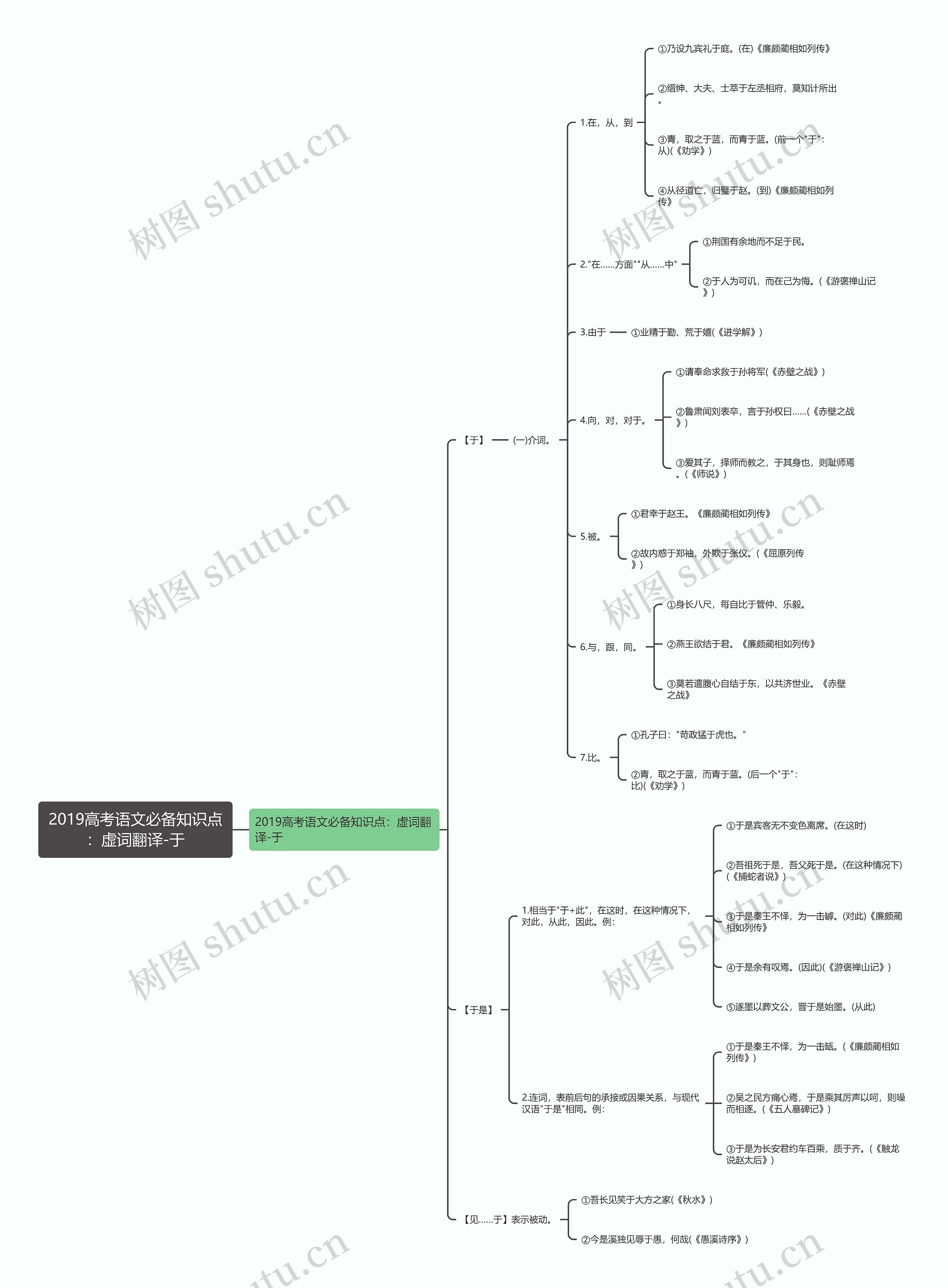 2019高考语文必备知识点：虚词翻译-于思维导图
