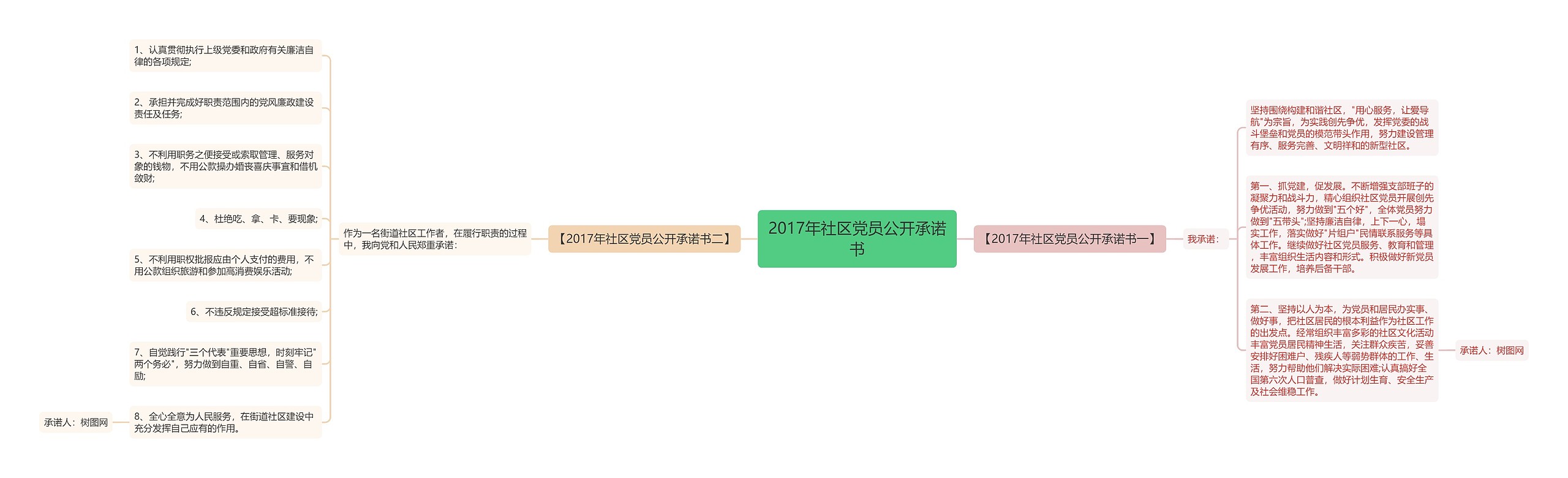 2017年社区党员公开承诺书思维导图