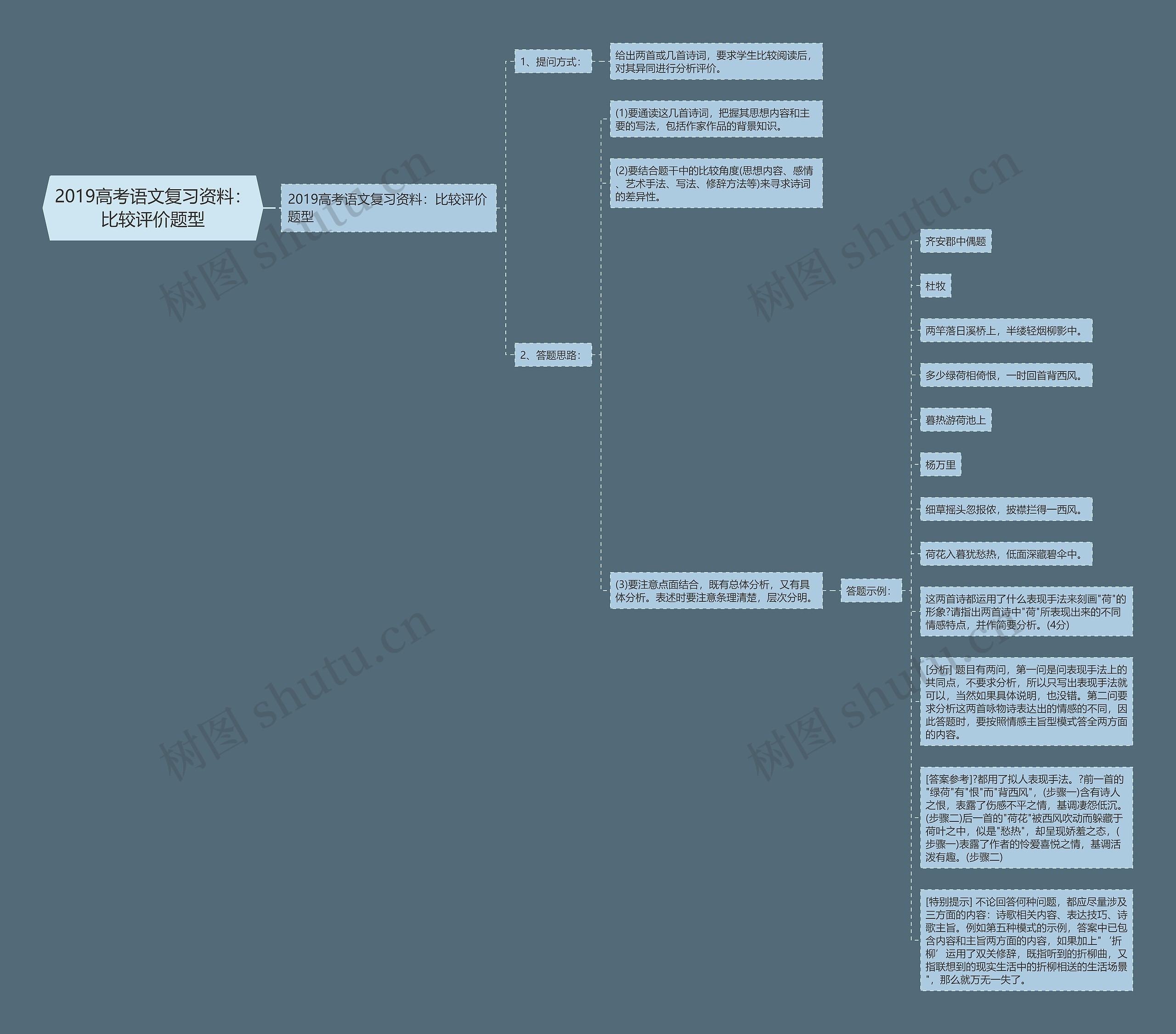2019高考语文复习资料：比较评价题型思维导图