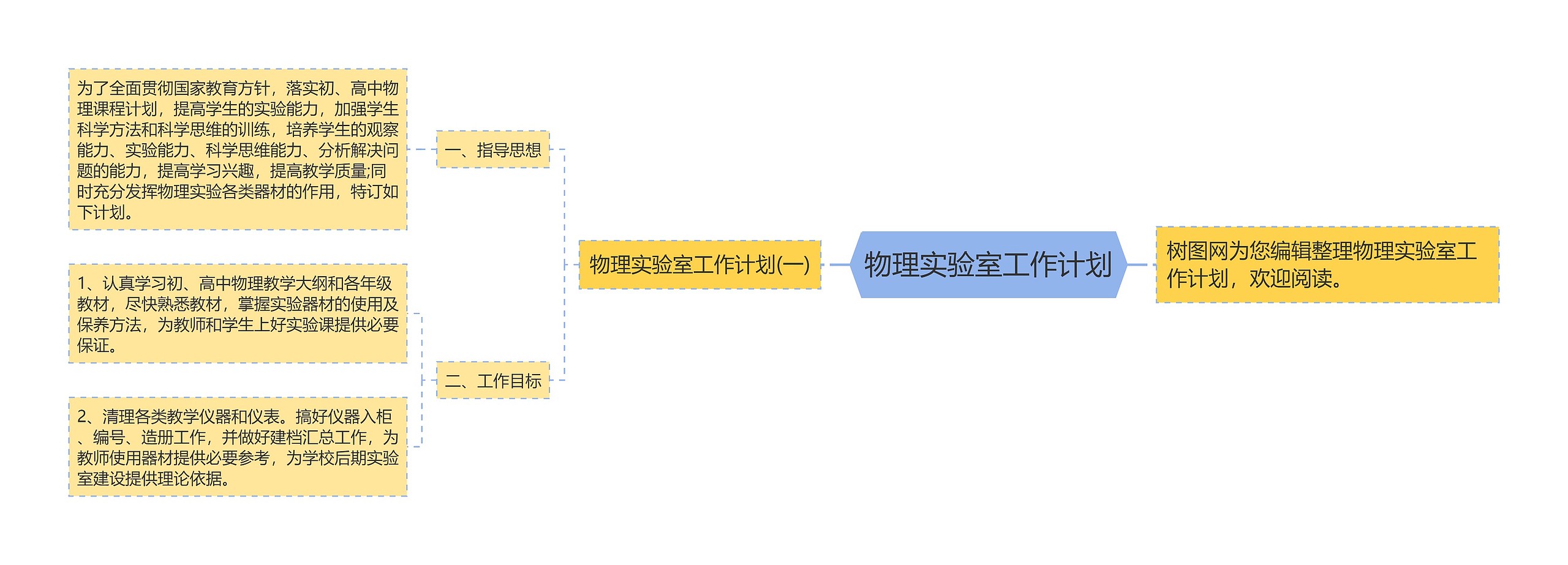 物理实验室工作计划思维导图