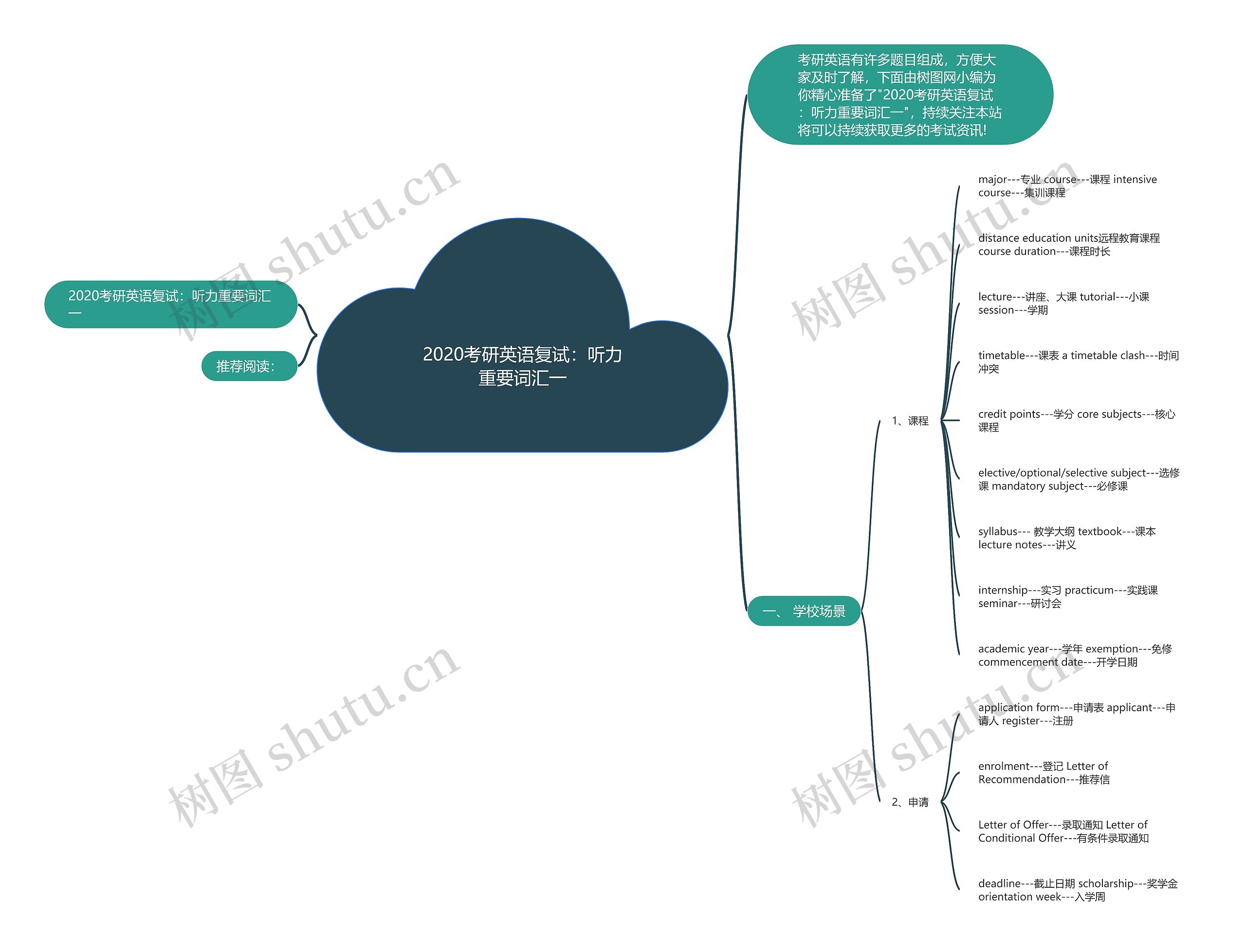 2020考研英语复试：听力重要词汇一思维导图